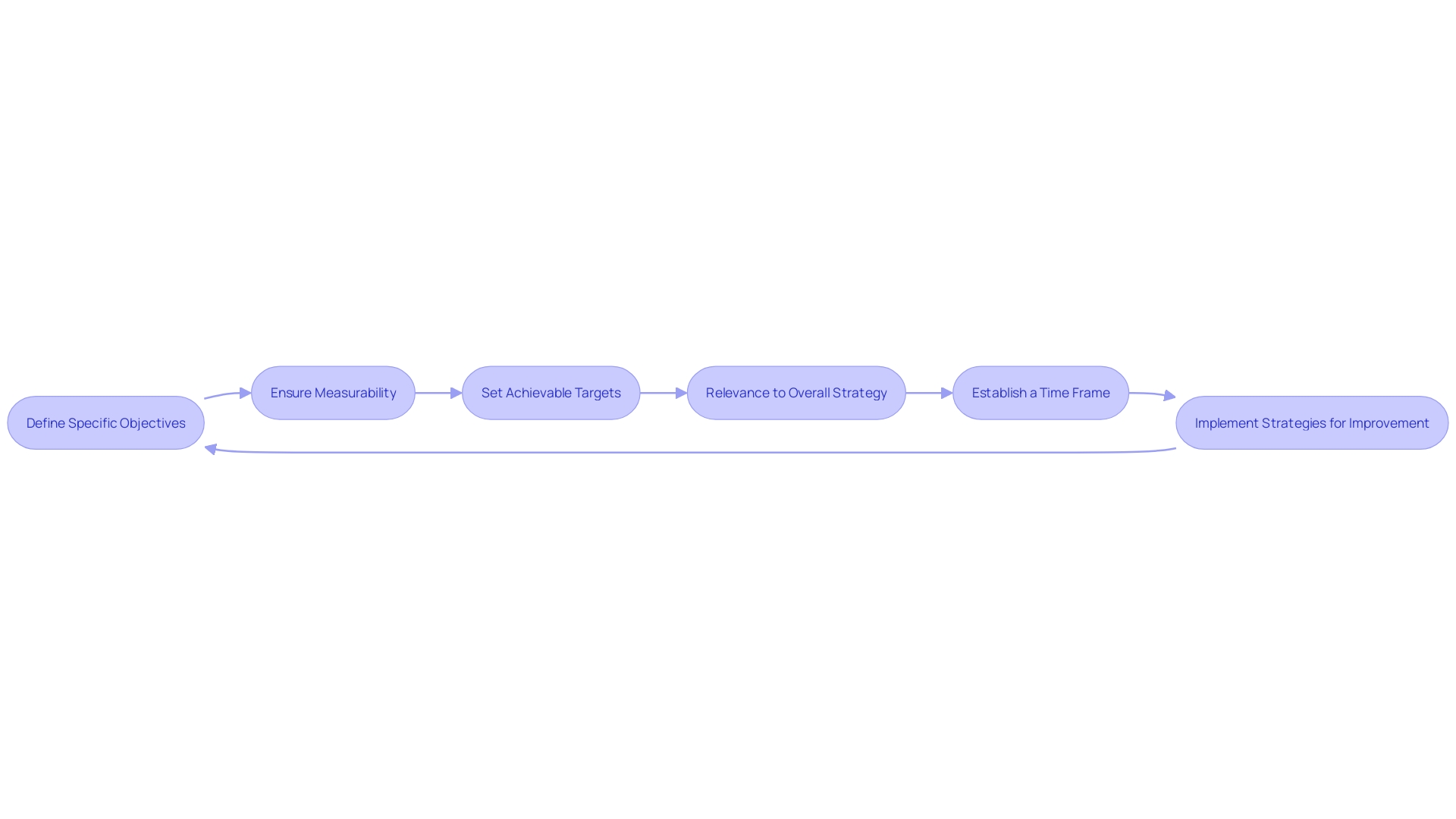 Flowchart: Process of Setting SMART Goals