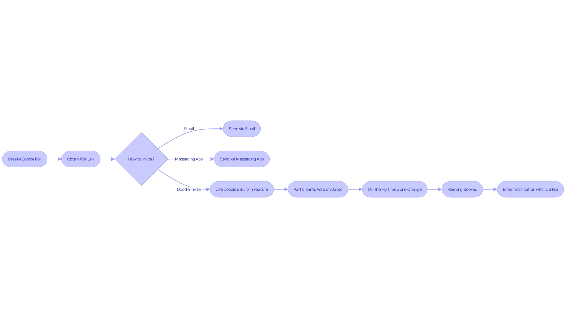 Flowchart: Process of Setting up a Doodle Poll and Inviting Participants