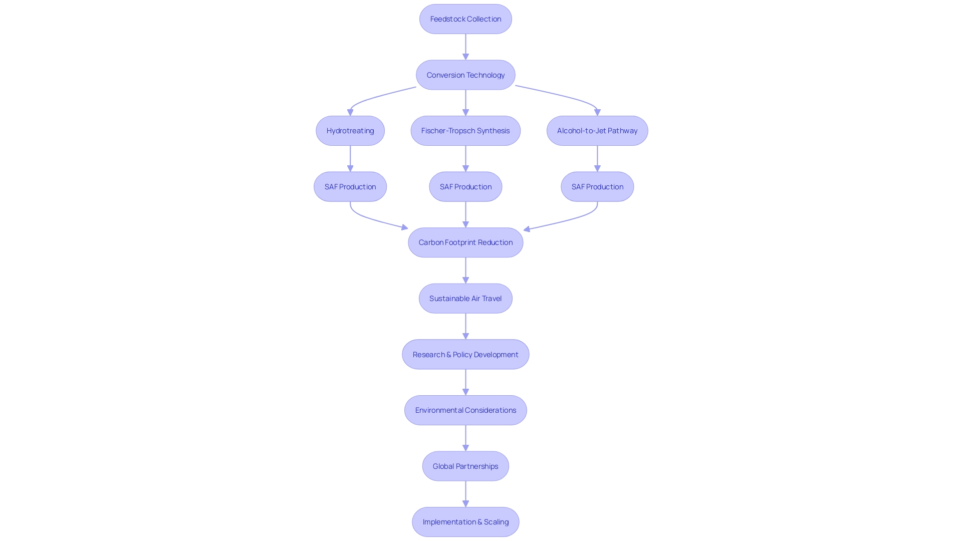 Flowchart: Process of Sustainable Air Travel Fuel (SAF) Manufacturing