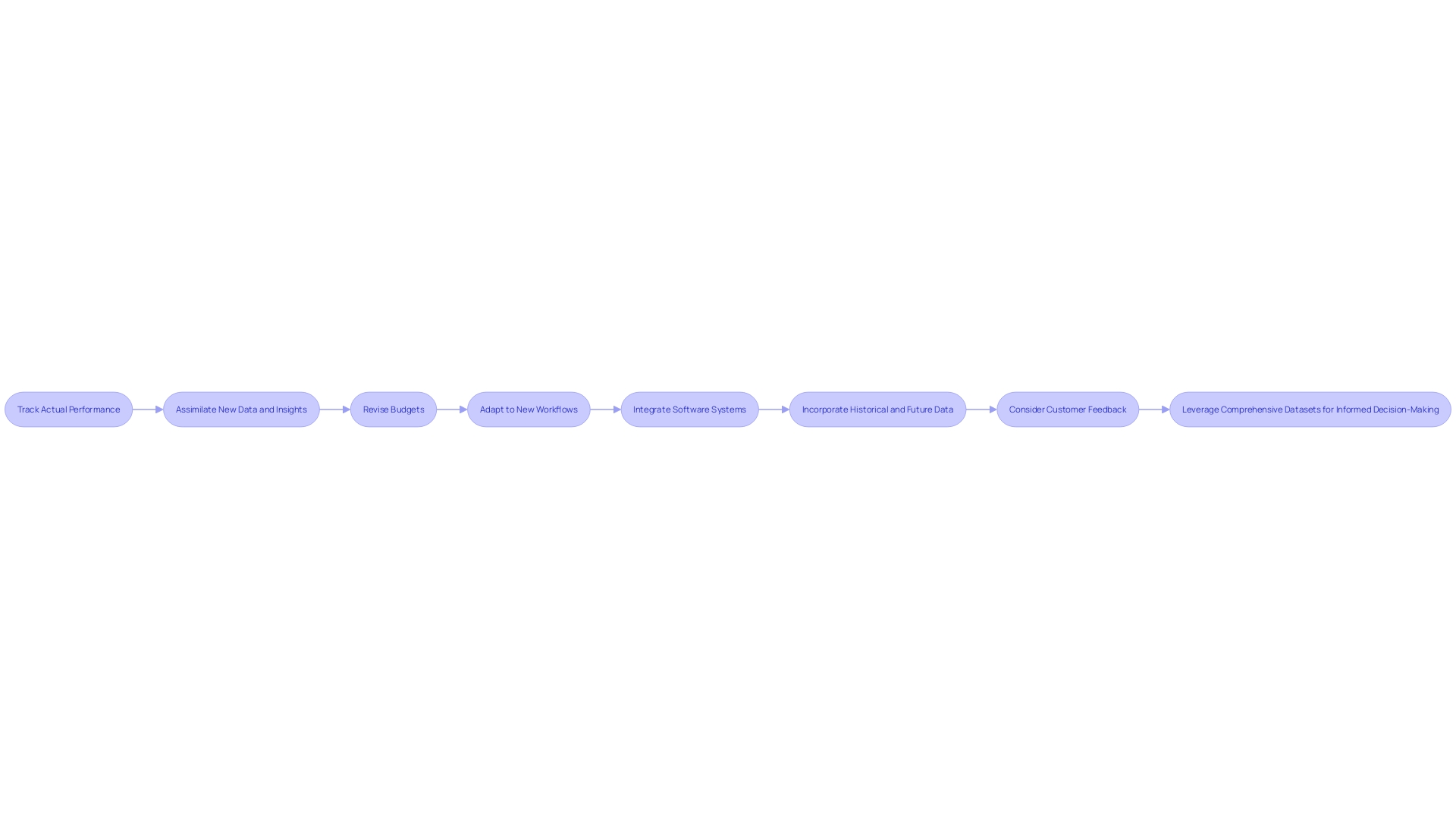 Flowchart: Process of Updating and Refining Pro Forma Budgets