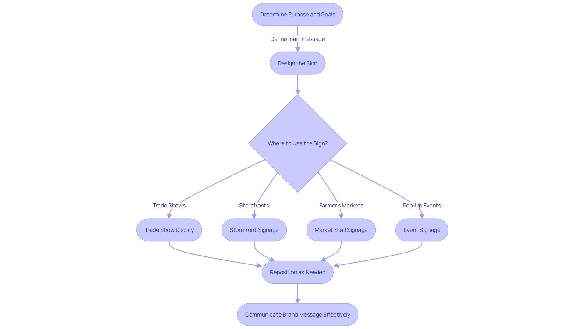 Flowchart: Process of using custom metal signs for dynamic marketing strategies