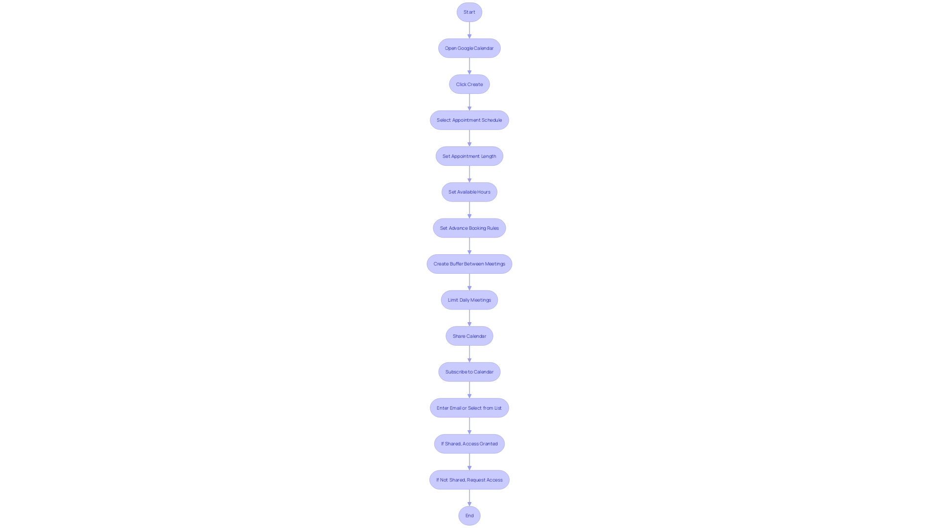 Flowchart: Process of Using Shared Online Schedules