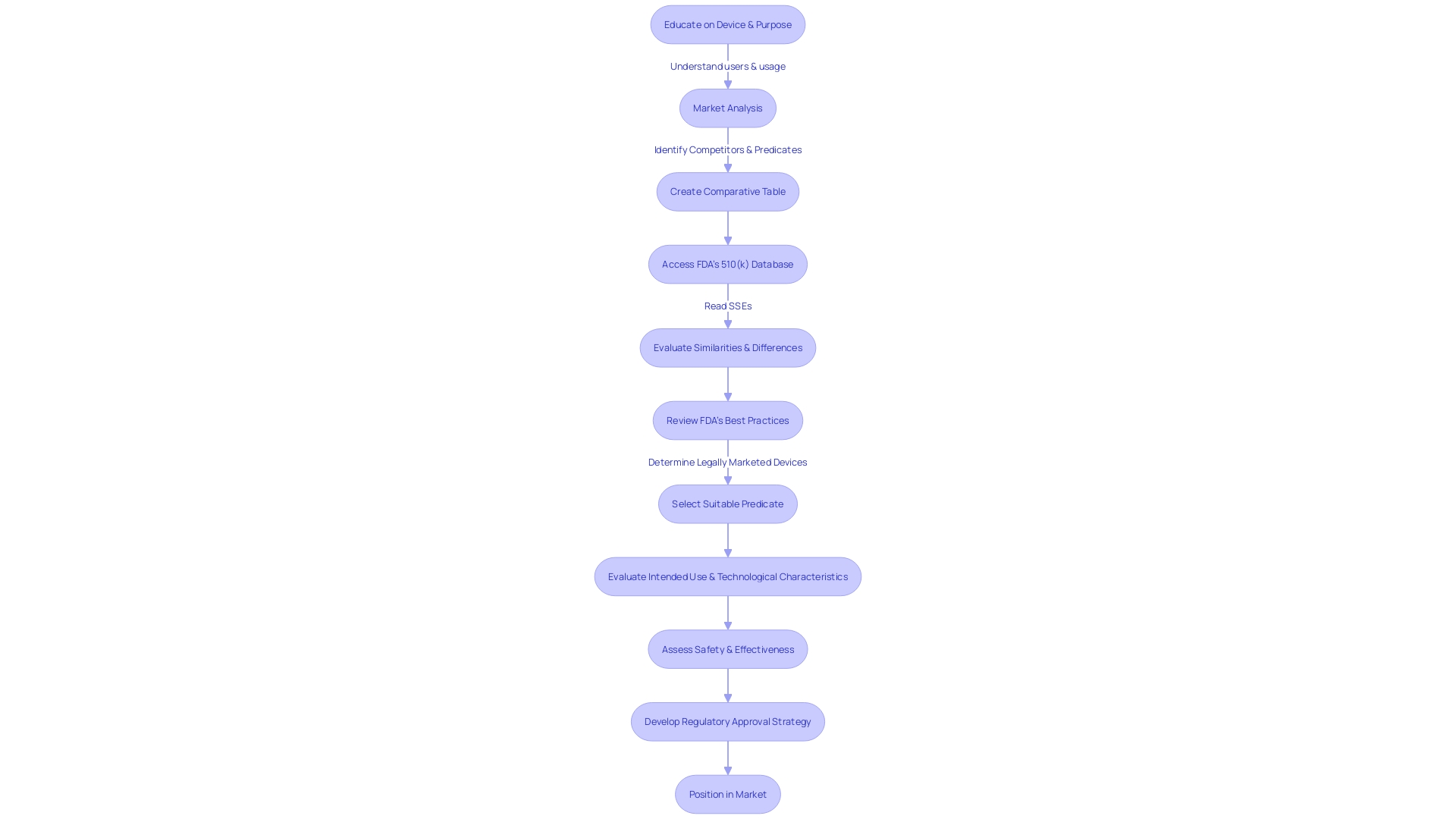 Flowchart: Process of Utilizing 510(k) Data