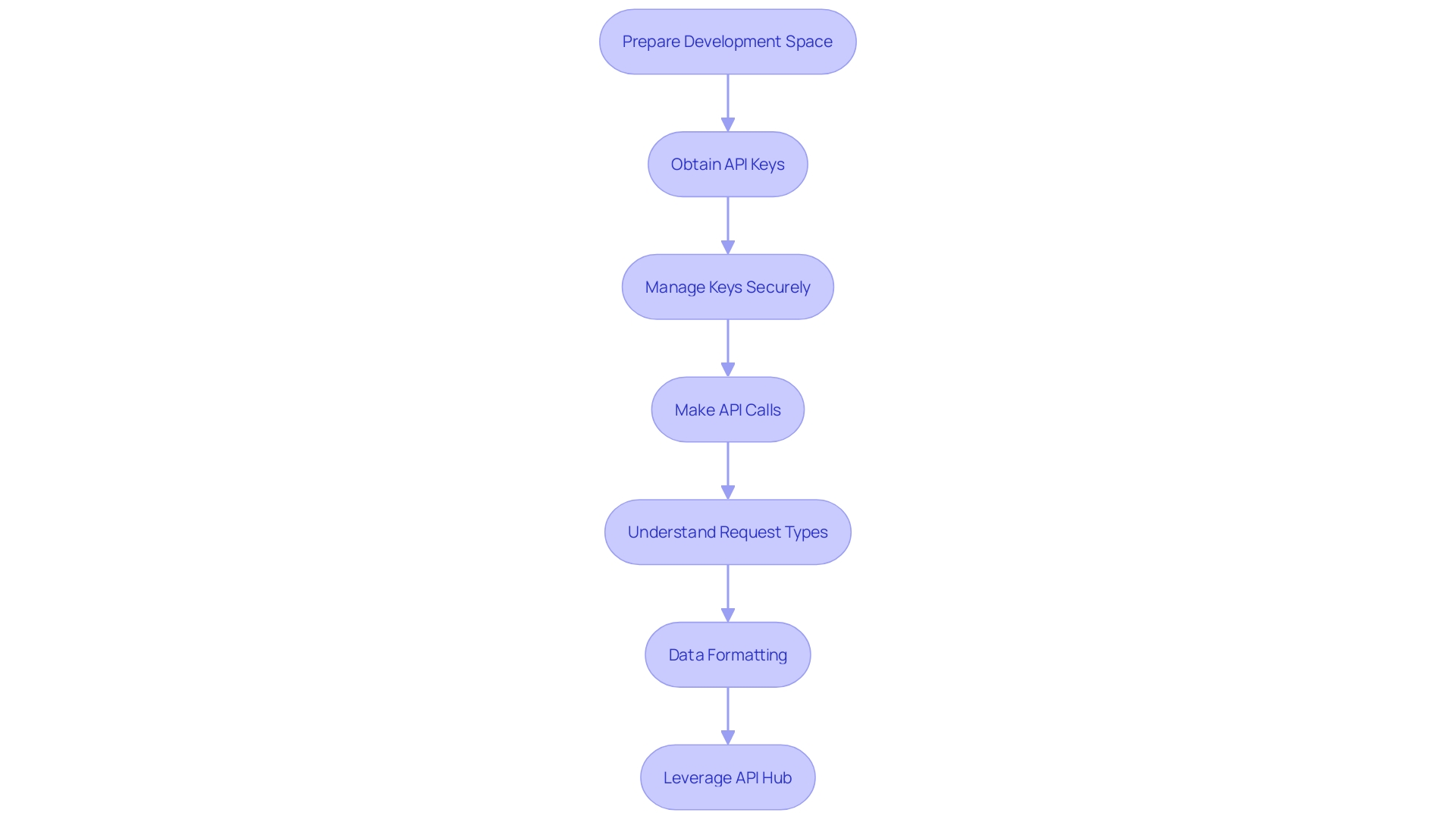 Flowchart: Process of Utilizing an API Hub