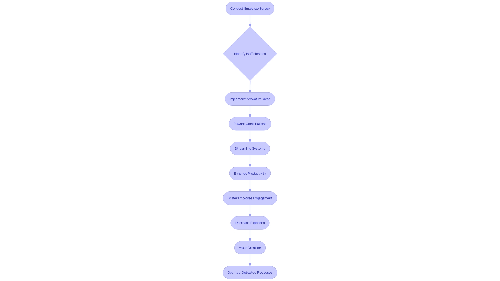 Flowchart: Process of Utilizing Staff Wisdom and Expertise