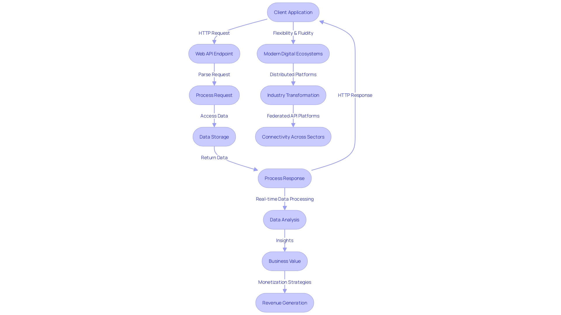 Flowchart: Process of Web APIs in Modern Digital Ecosystems