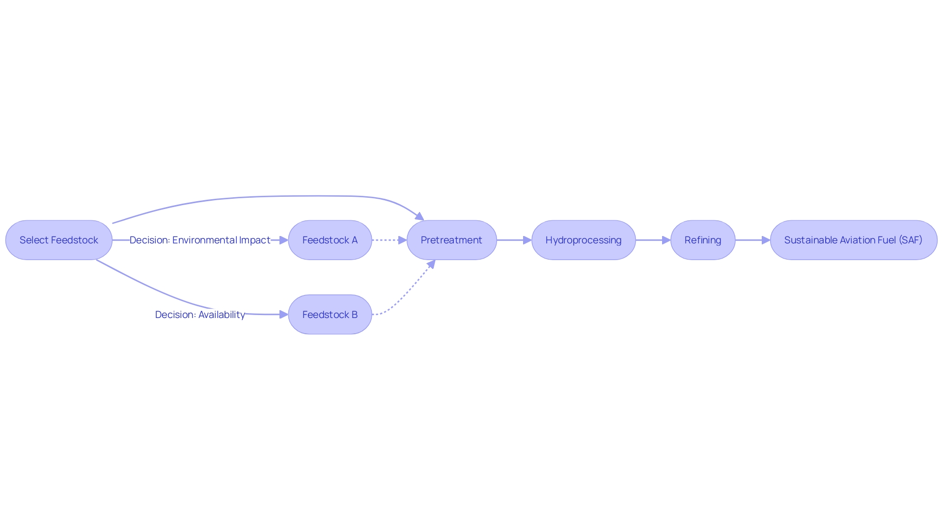 Flowchart: Production Process of Sustainable Aviation Fuel