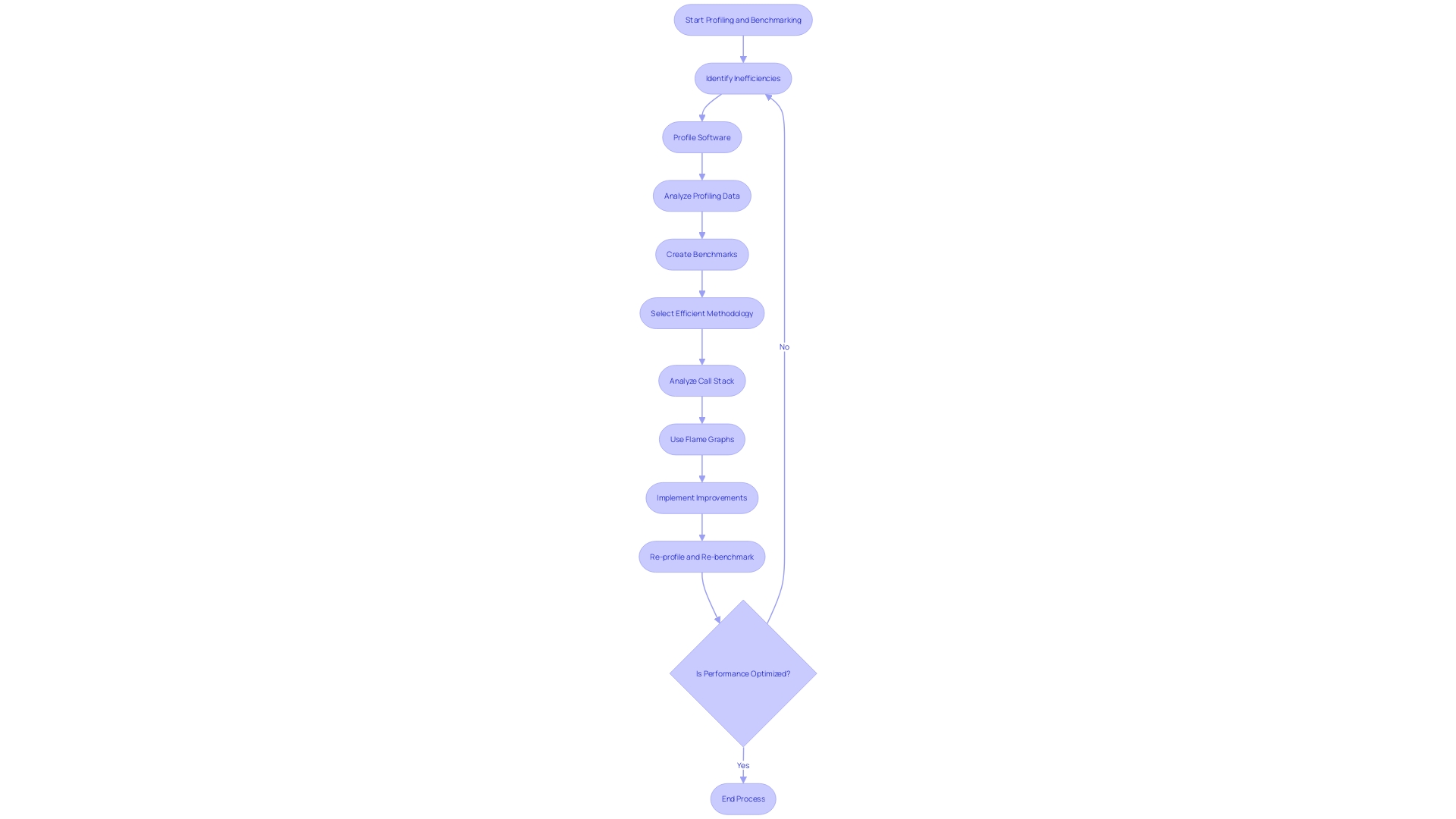 Flowchart: Profiling and Benchmarking Process