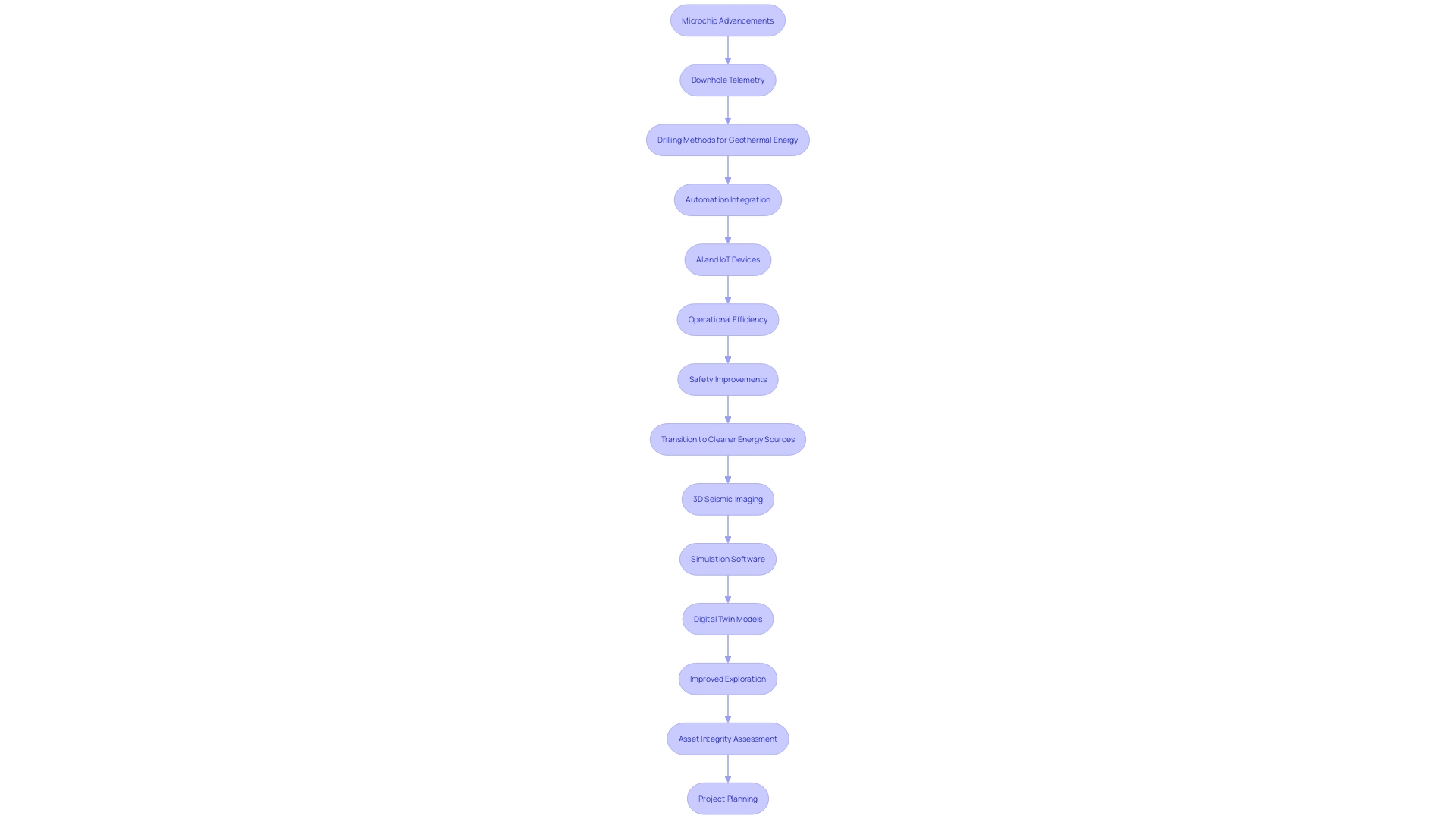 Flowchart: Progression of Technical Innovations in the Oil and Gas Industry