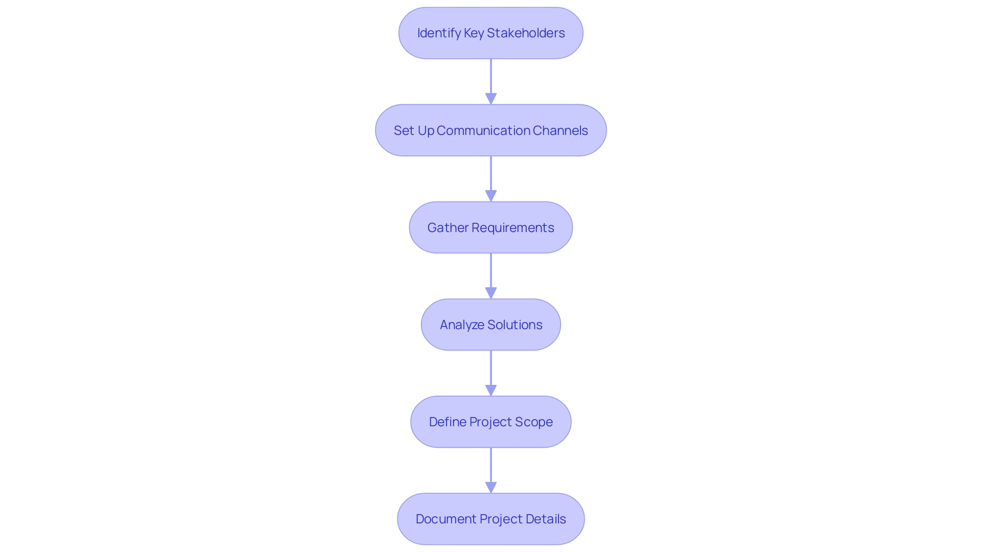 Flowchart: Project Initiation and Planning Process