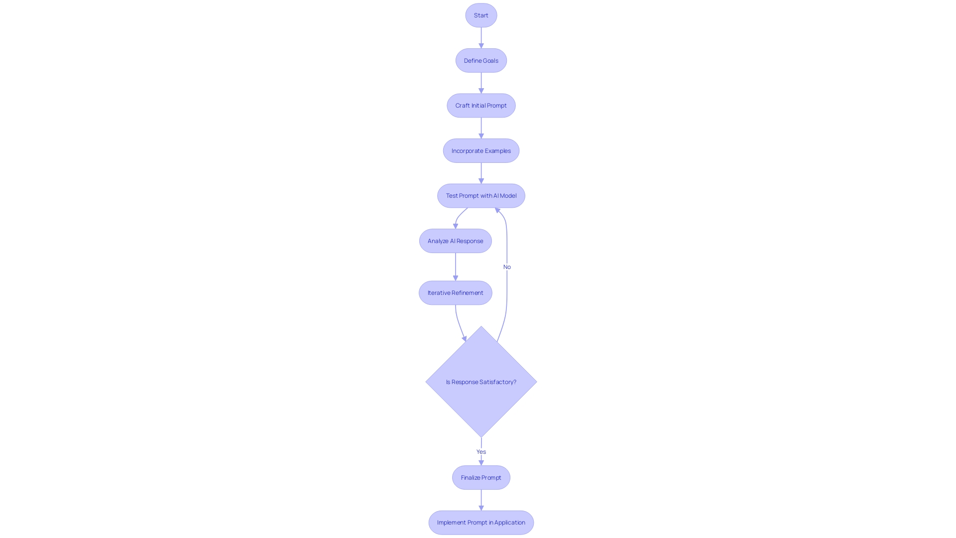 Flowchart: Prompt Engineering Process