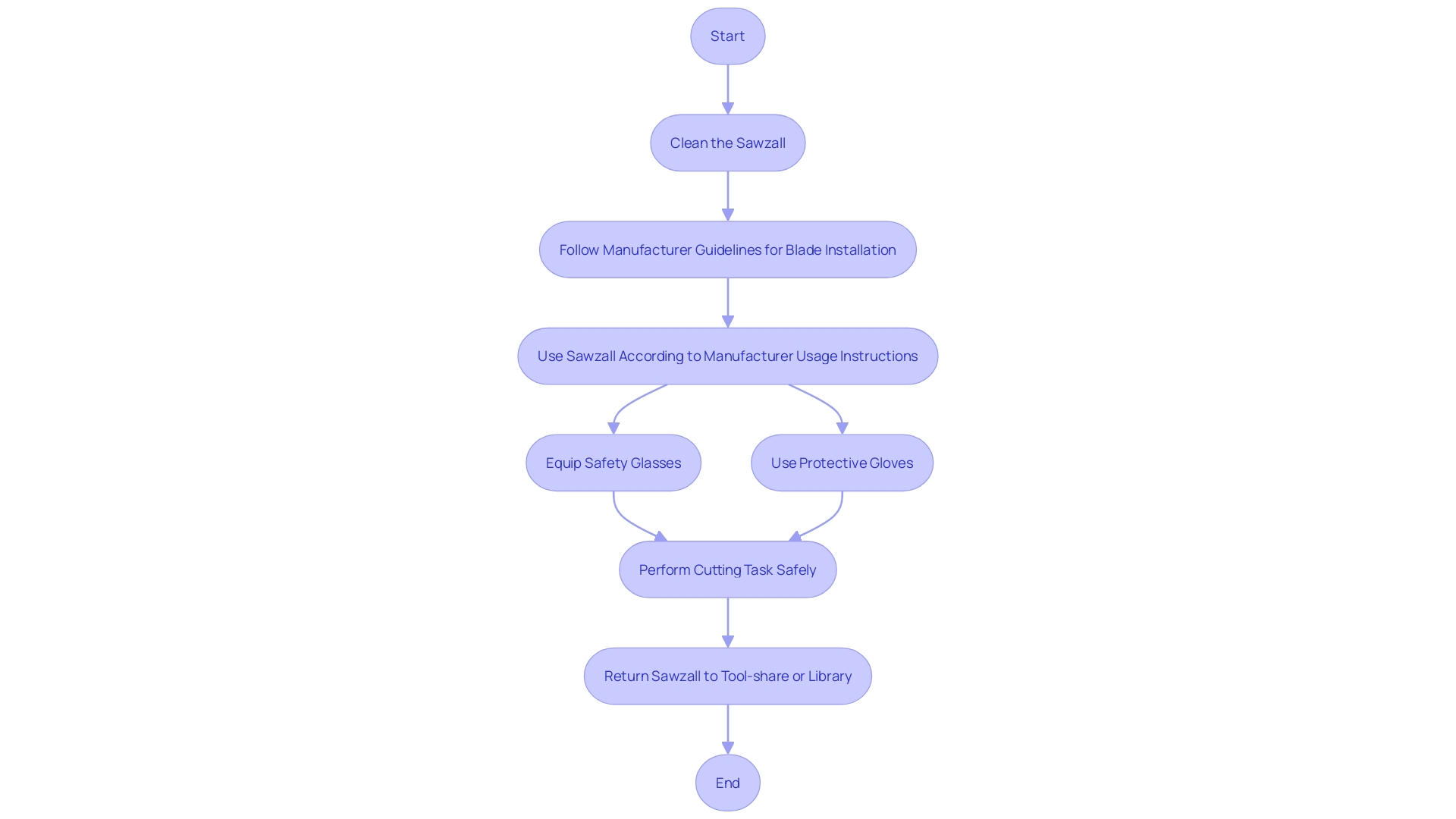 Flowchart: Proper Maintenance and Safety Steps for Renting Sawzalls