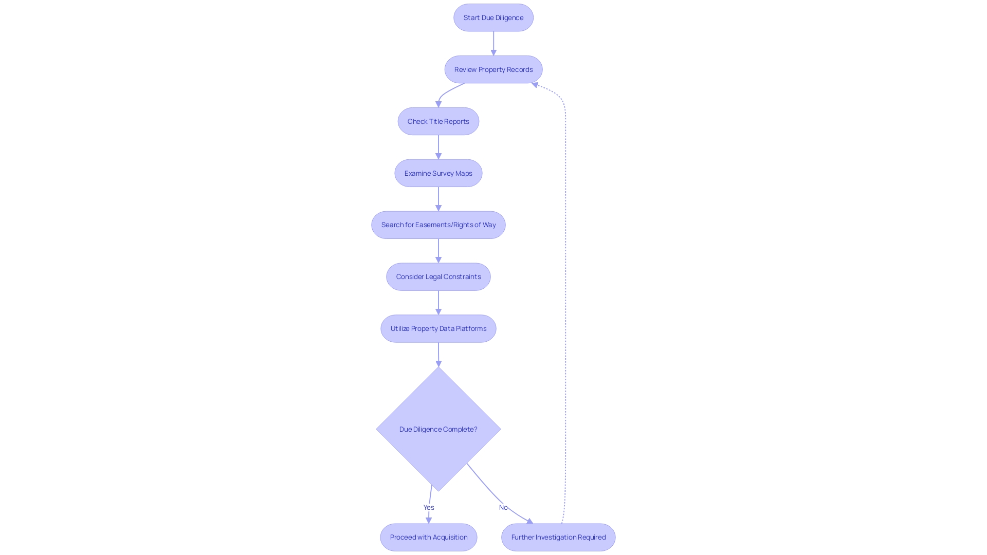 Flowchart: Property Due Diligence Process