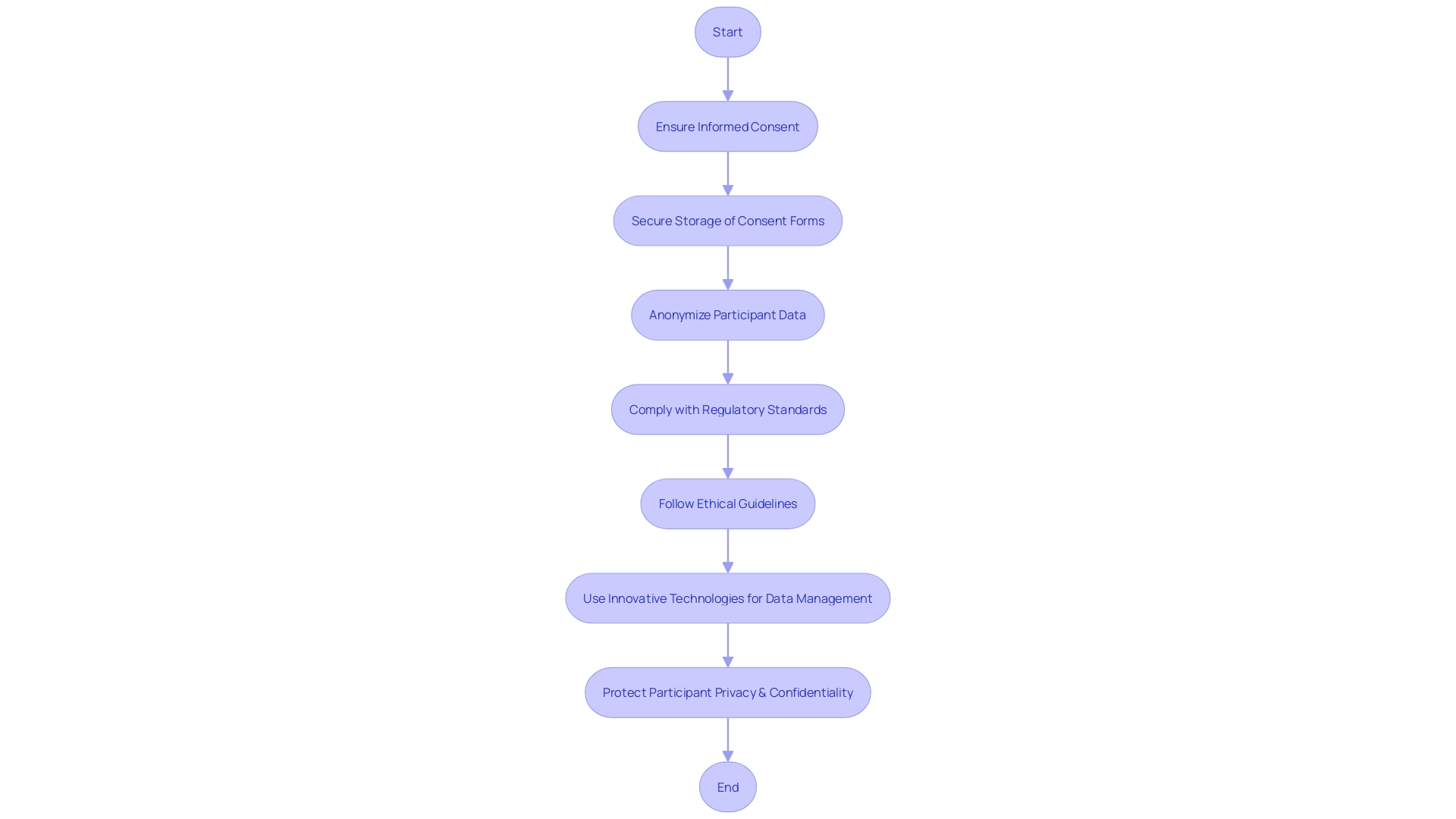 Flowchart: Protecting Participant Privacy and Confidentiality in Clinical Research