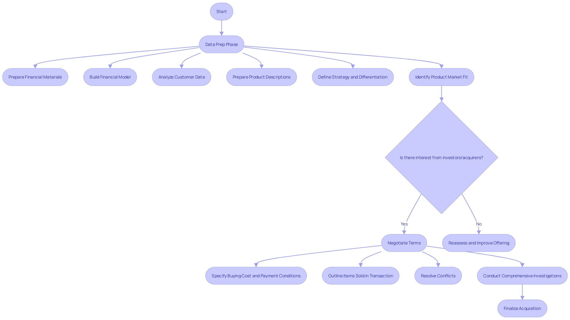 Flowchart: Purchase Intent and Contract Terms in Acquisitions