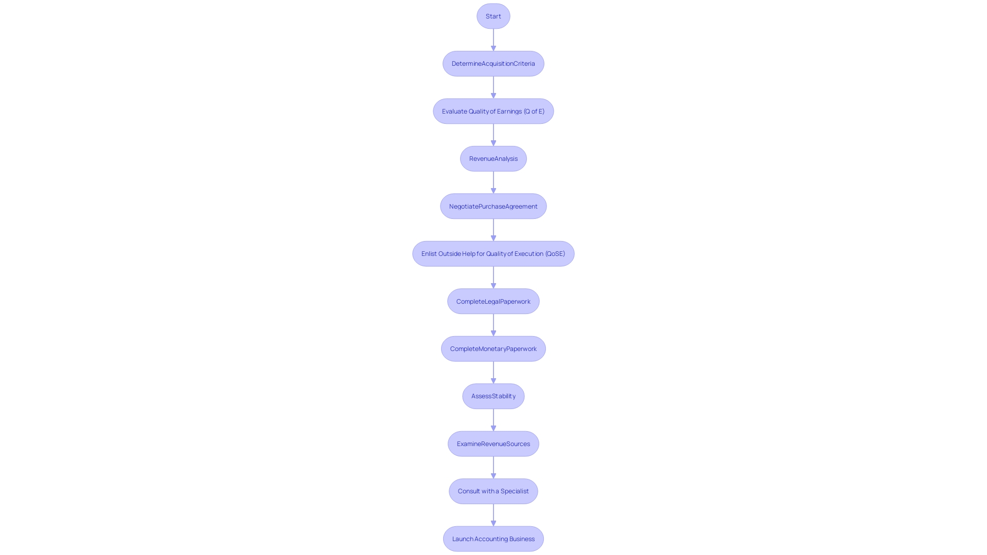 Flowchart: Purchasing an Accounting Enterprise