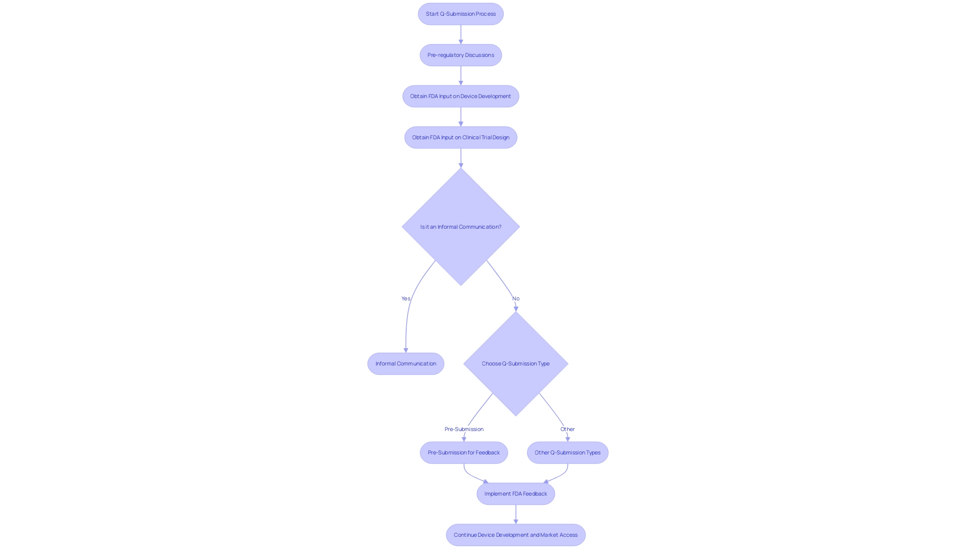 Flowchart: Q-Submission Process for Medical Device Development