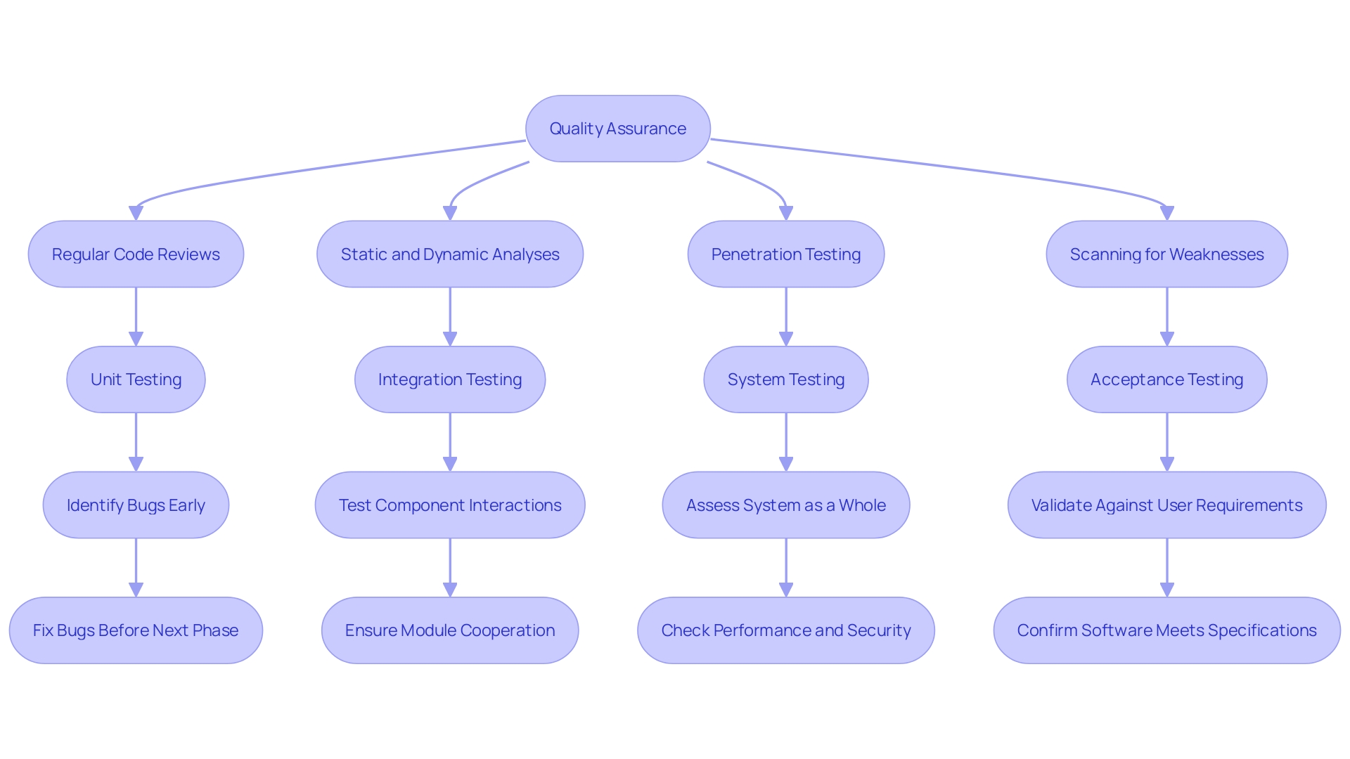 Flowchart: Quality Assurance and Testing Process