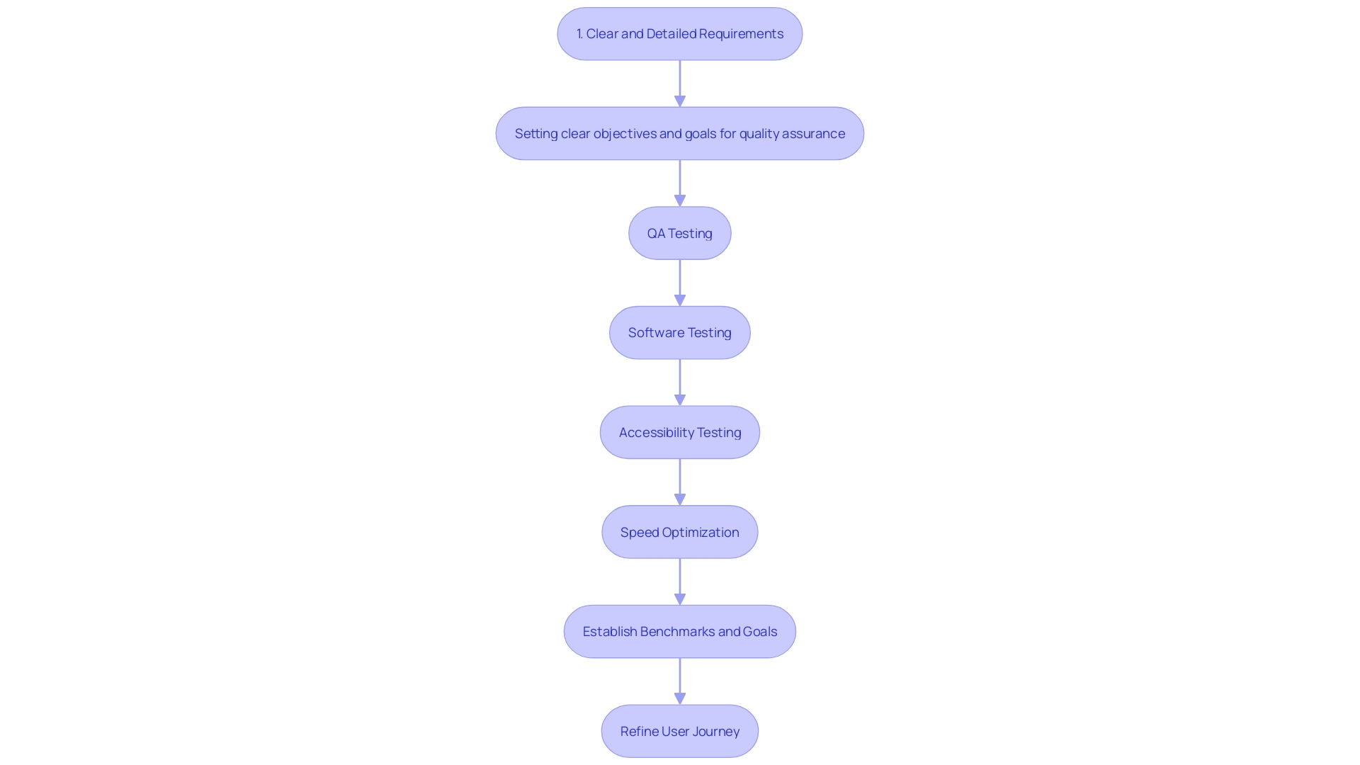 Flowchart: Quality Assurance in Website Development