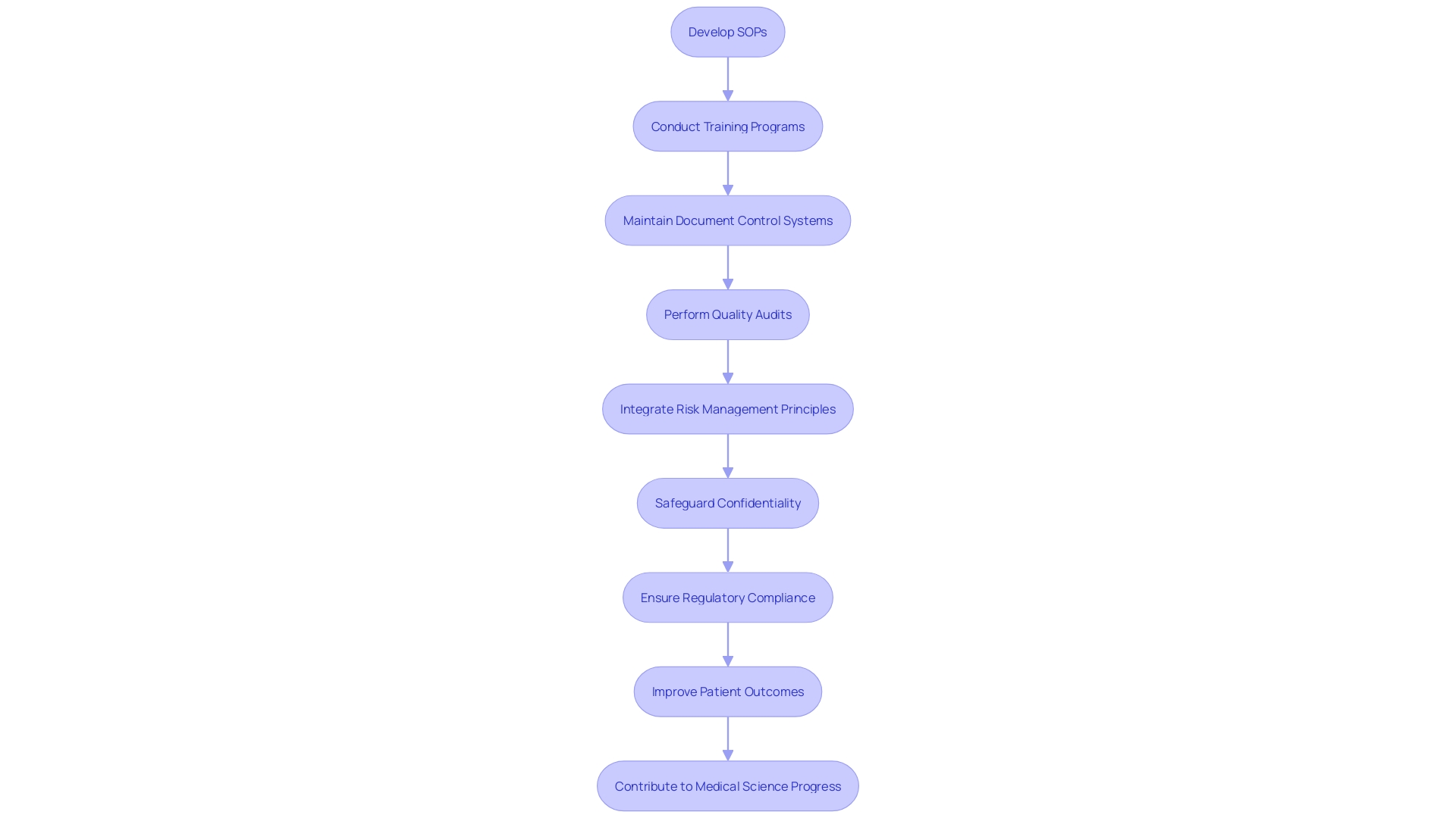 Flowchart: Quality Management System (QMS) Compliance Process