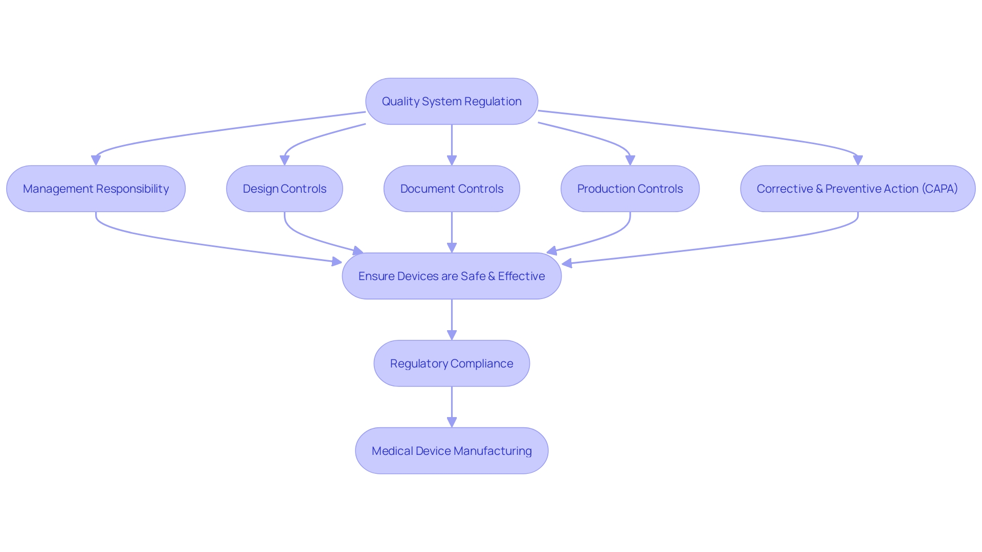 Flowchart: Quality System Requirements for Medical Devices