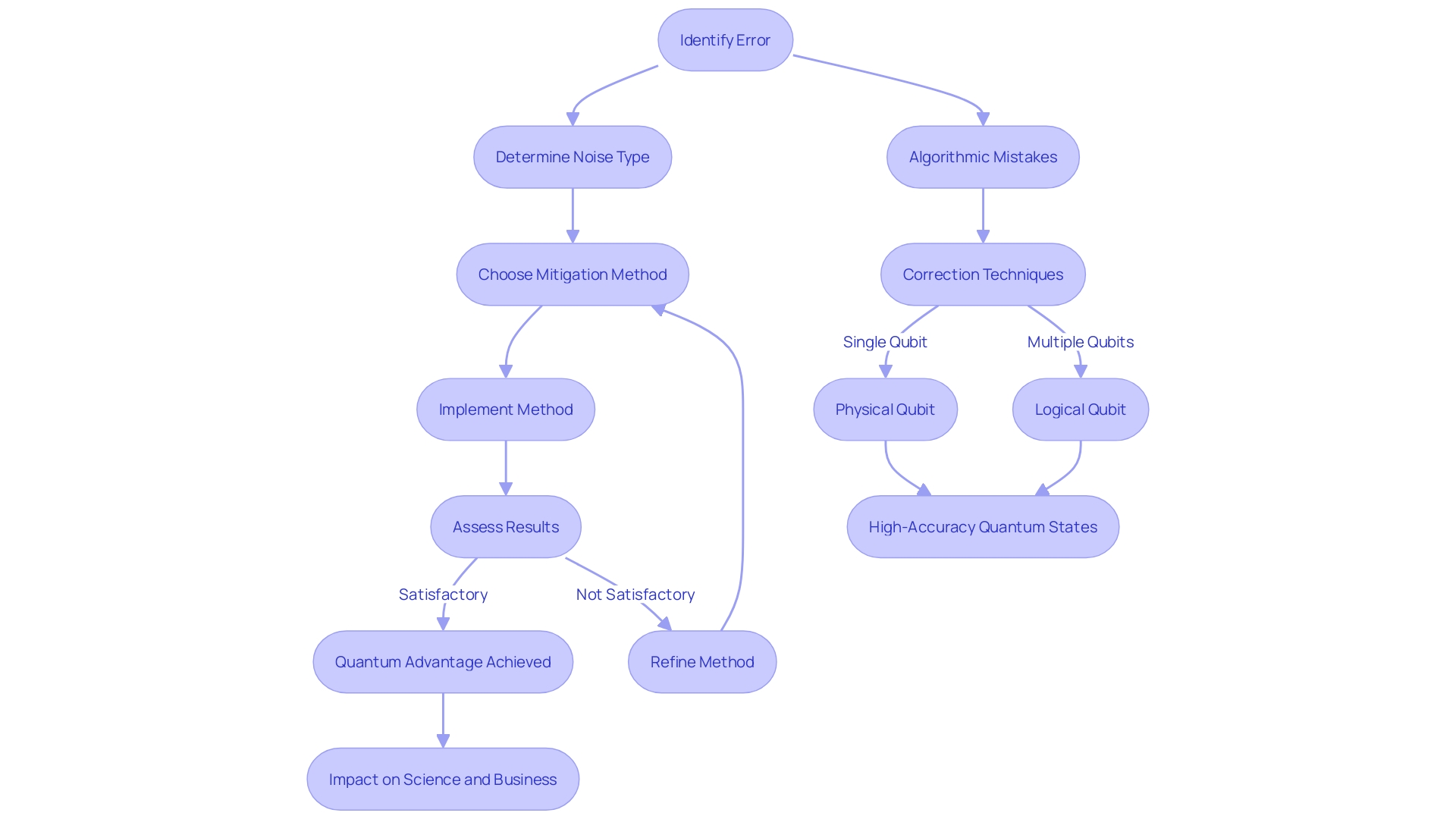 Flowchart: Quantum Computing Error Mitigation Process