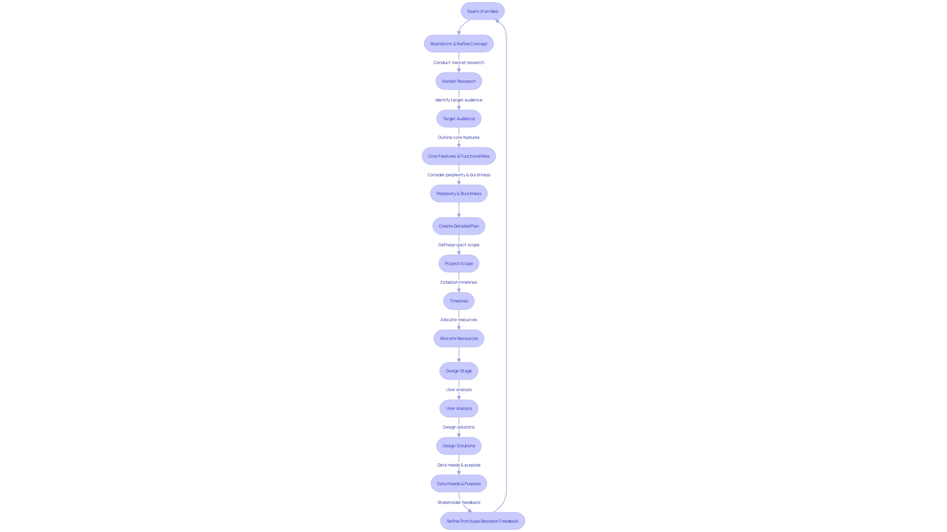 Flowchart: RAD Iterative Process