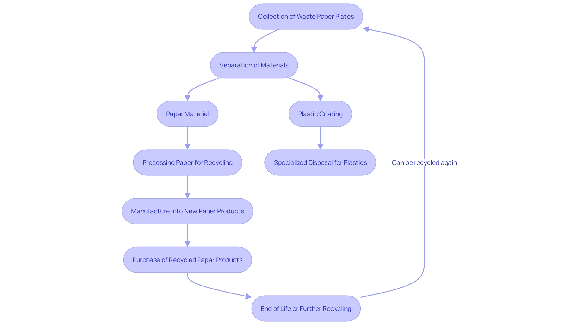 Flowchart: Recycling Process of Disposable Paper Plates