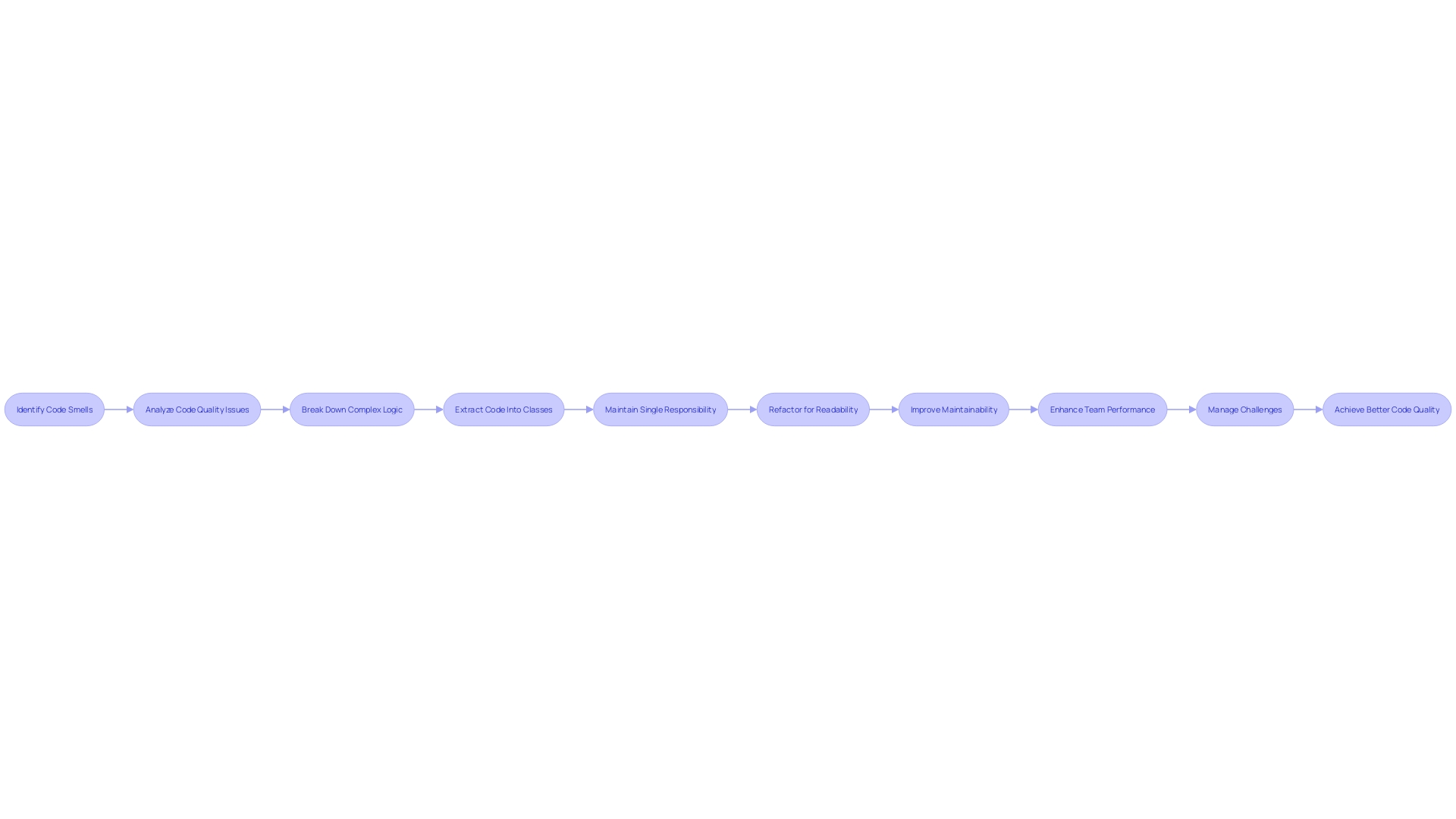 Flowchart: Refactoring Process in Software Development