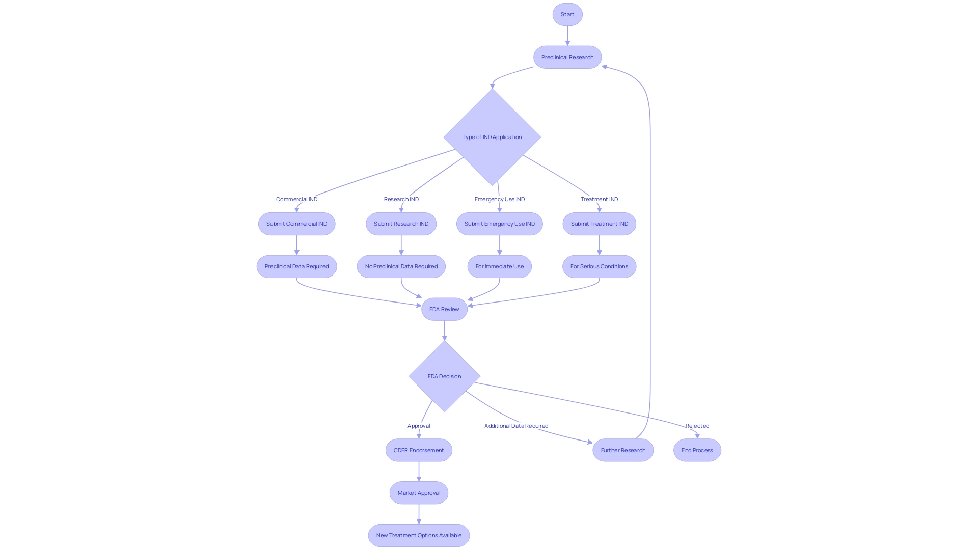 Flowchart: Regulatory Approval Process for Medication Development