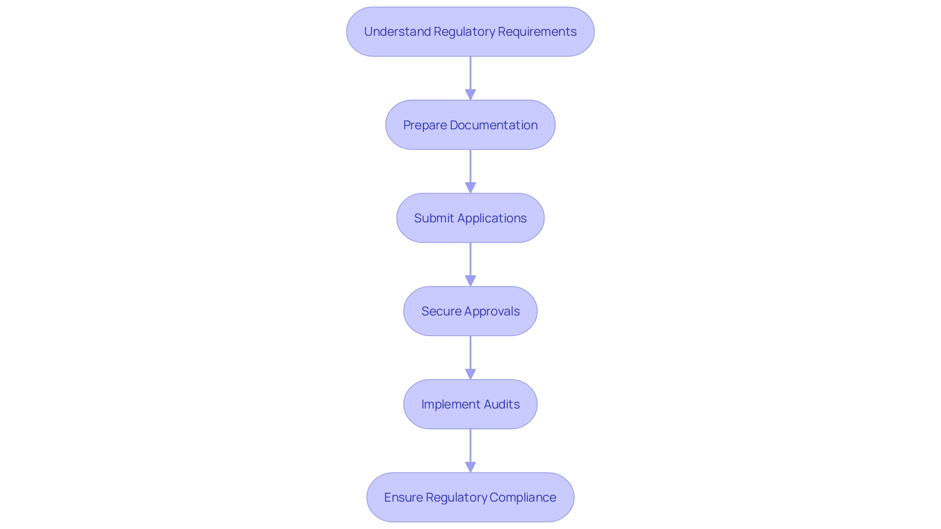 Flowchart: Regulatory Consulting Process in Latin America