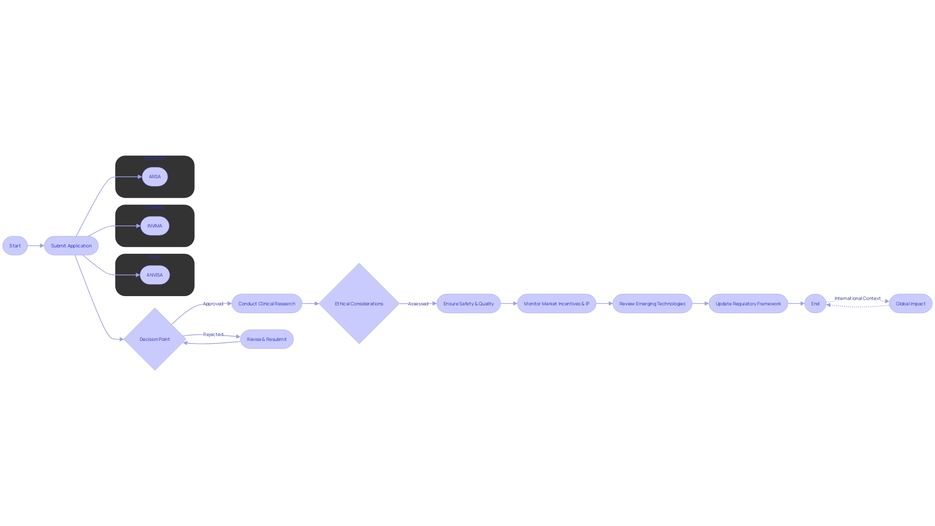 Flowchart: Regulatory Landscape for Clinical Research in Latin America