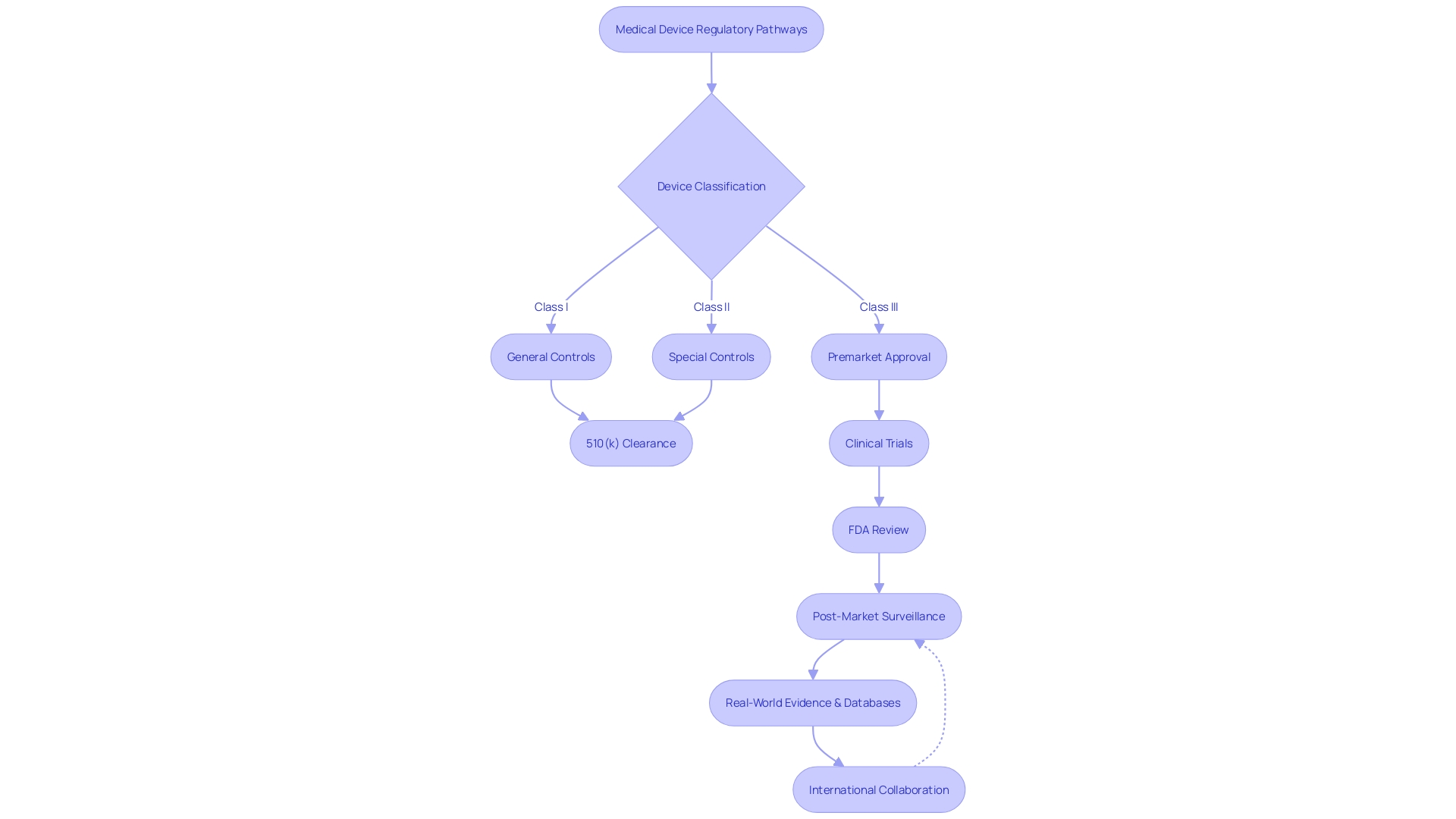 Flowchart: Regulatory Pathways for Medical Devices