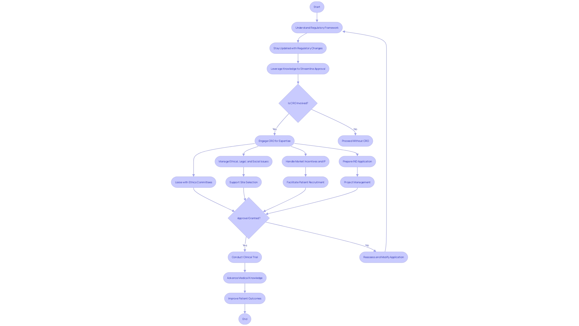 Flowchart: Regulatory Process for Clinical Research in Latin America