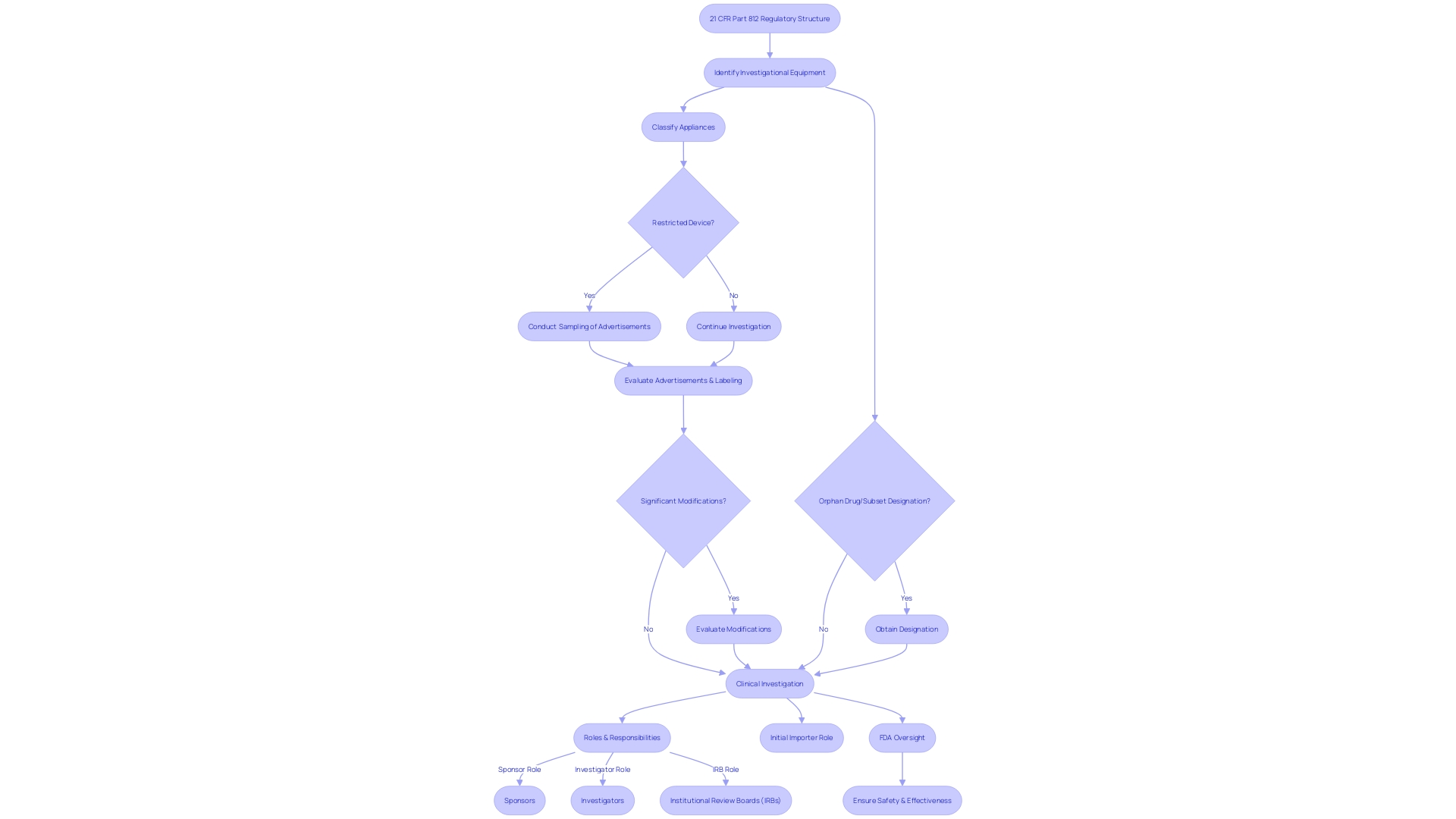 Flowchart: Regulatory Structure for Clinical Investigations