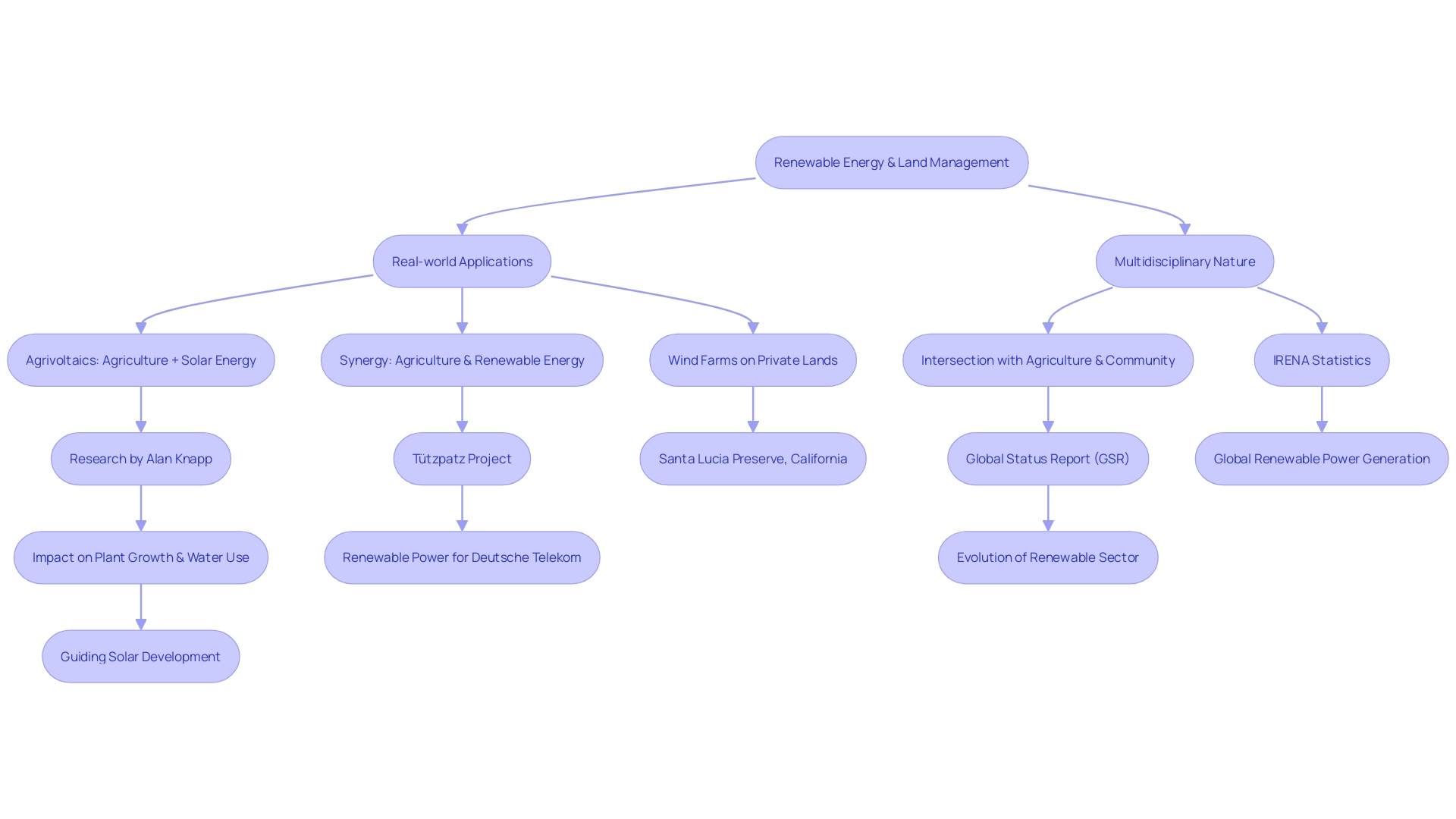 Flowchart: Renewable Energy Integration with Land Management