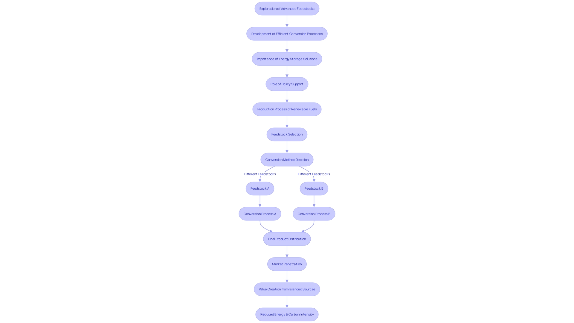 Flowchart: Renewable Fuels Production Process