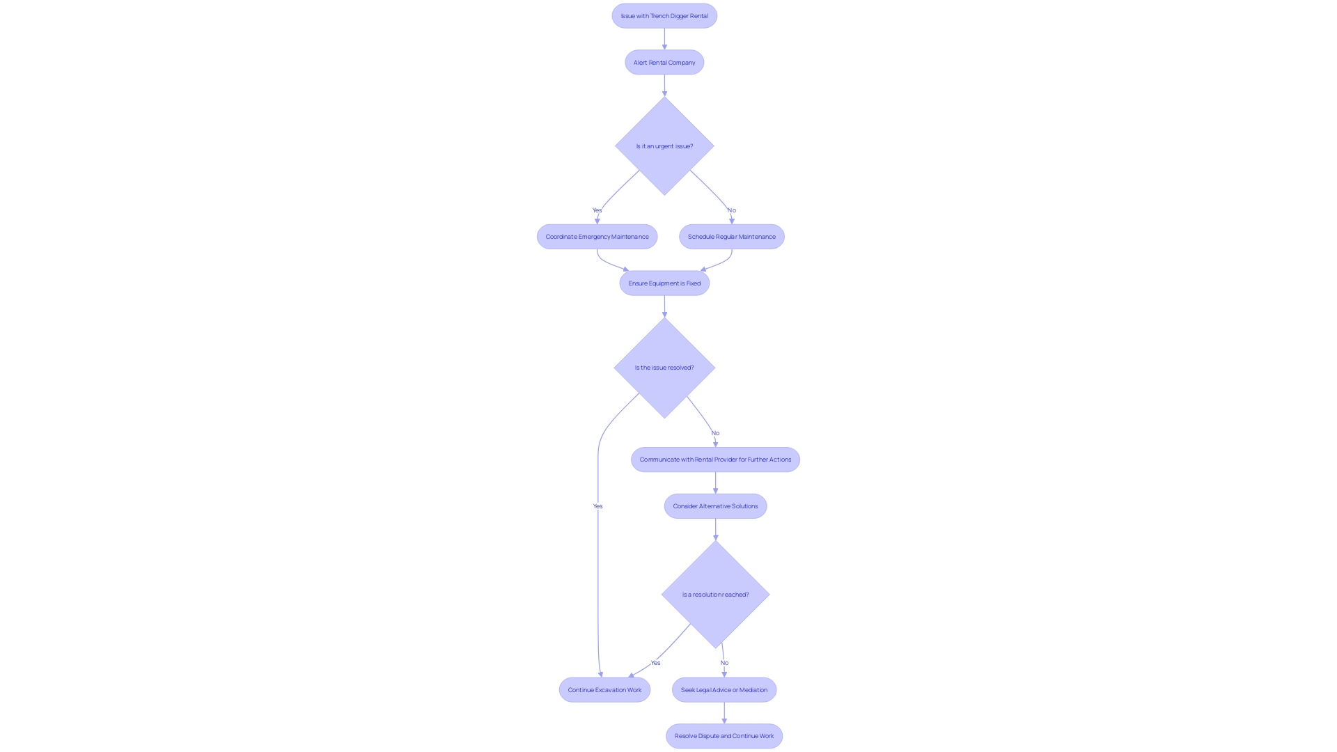 Flowchart: Rental Issue Resolution Process