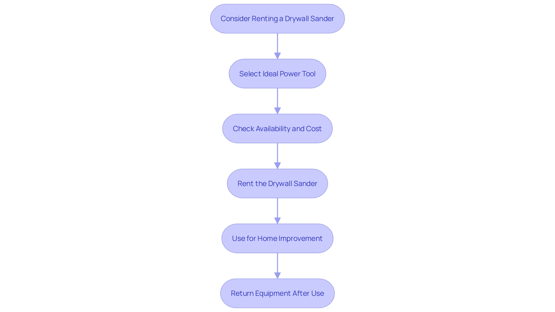 Flowchart: Rental Process for Drywall Sanders