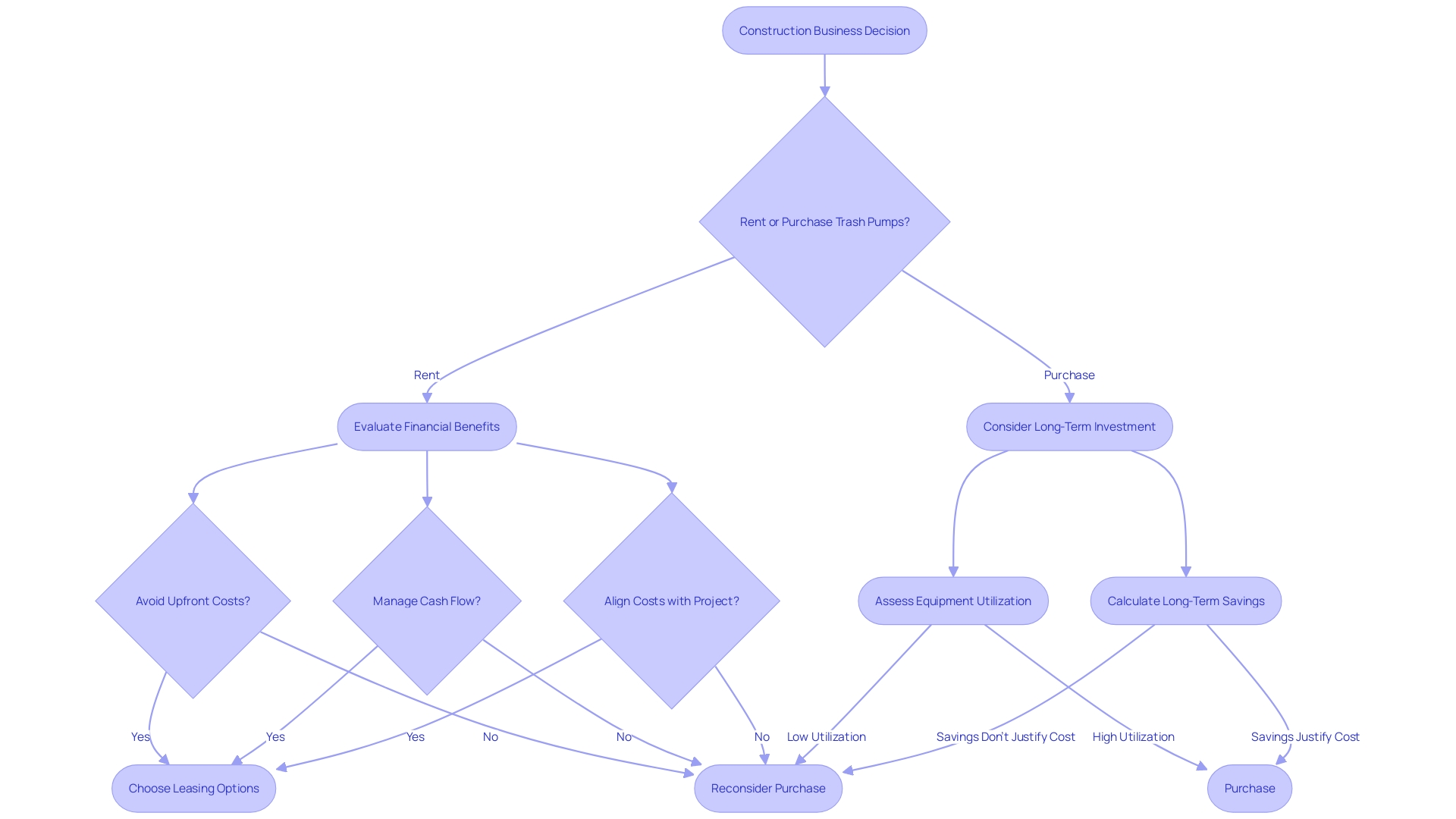 Flowchart: Renting vs. Purchasing Trash Pumps for Construction Businesses