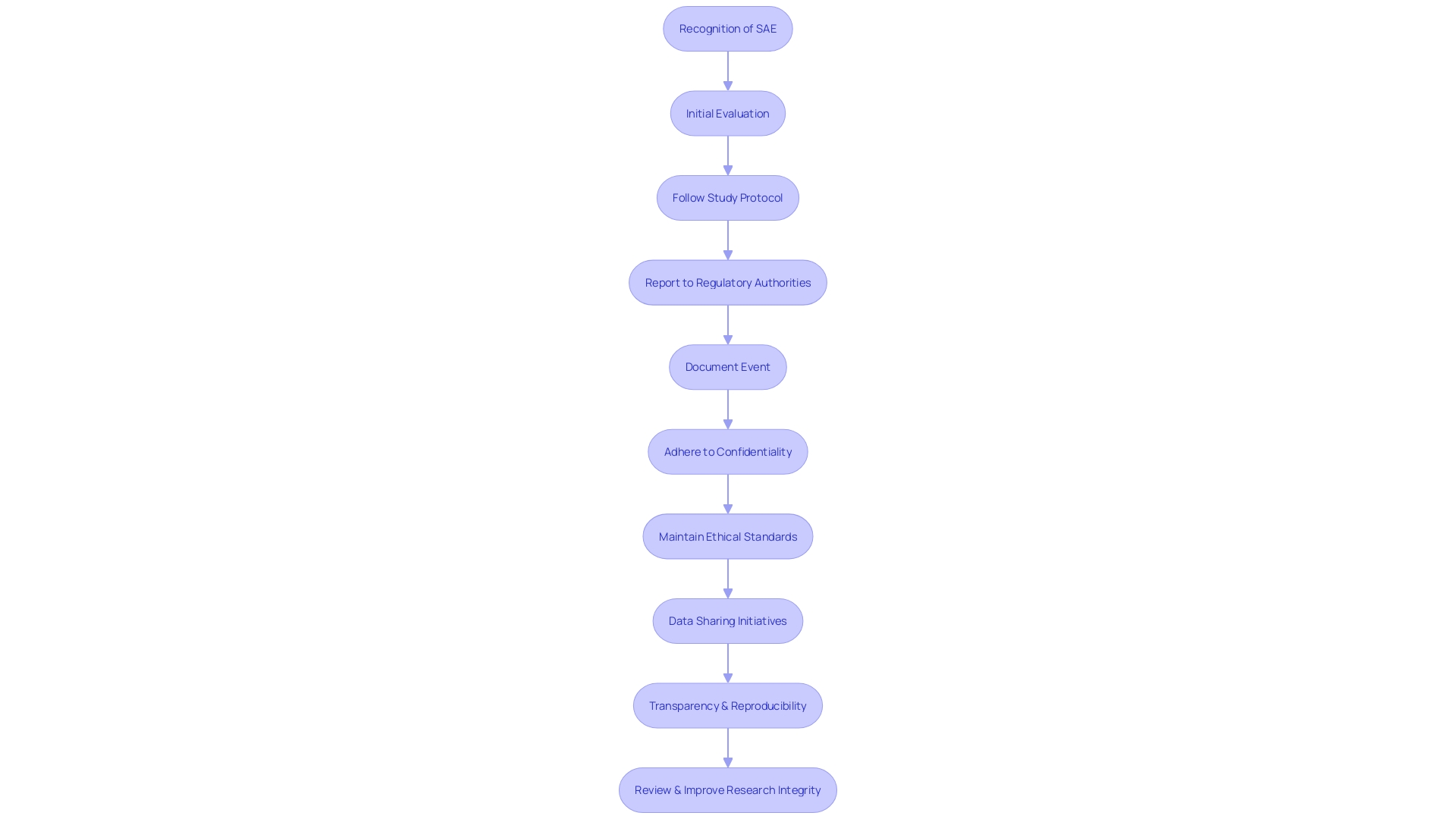 Flowchart: Reporting and Evaluation of Serious Adverse Events (SAEs) in Clinical Research