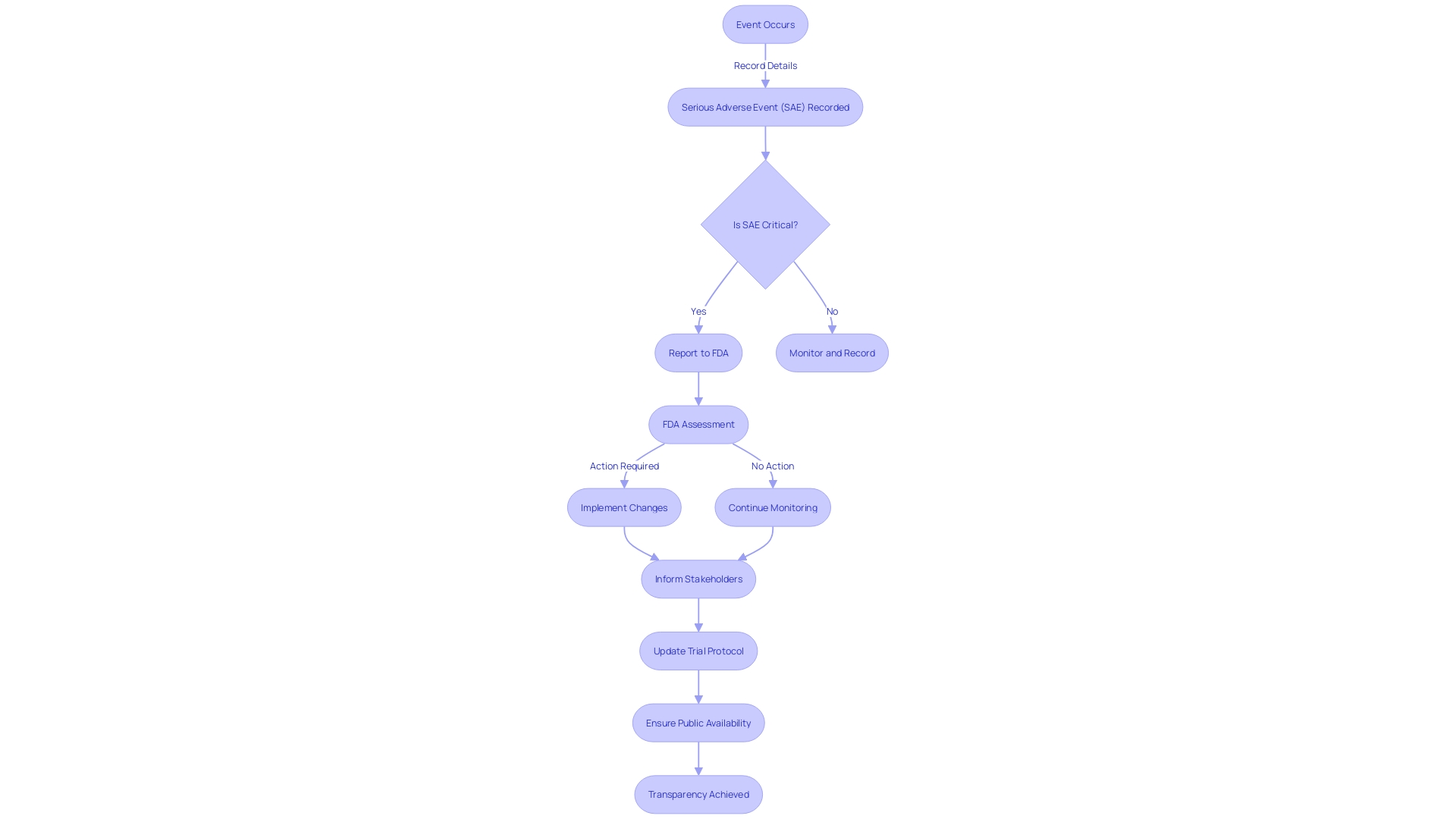 Flowchart: Reporting and Management of Serious Adverse Events (SAEs) in Clinical Trials