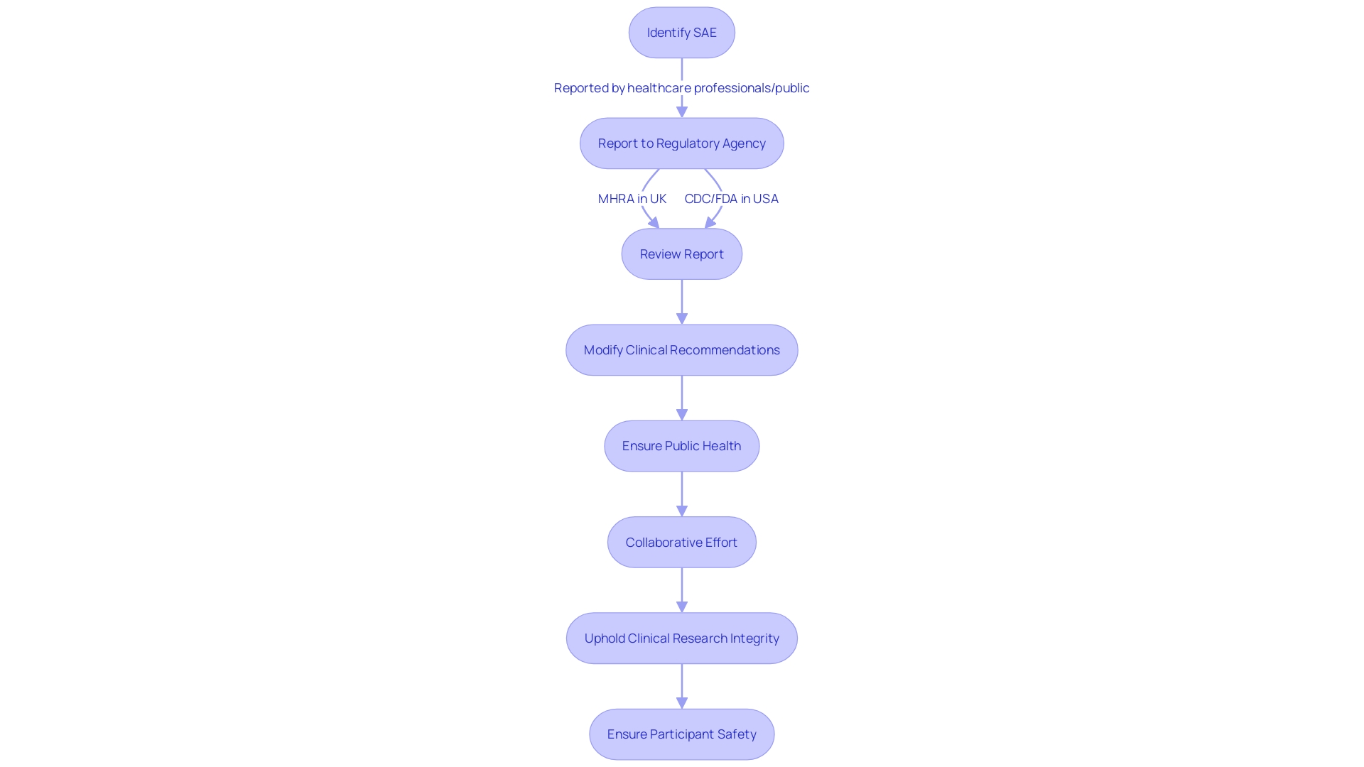 Flowchart: Reporting of Serious Adverse Events (SAEs) in Clinical Trials