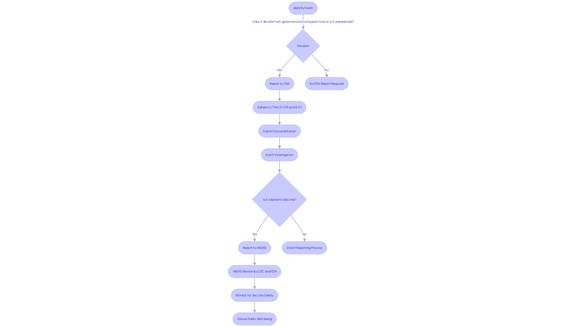 Flowchart: Reporting Process for Biological Items