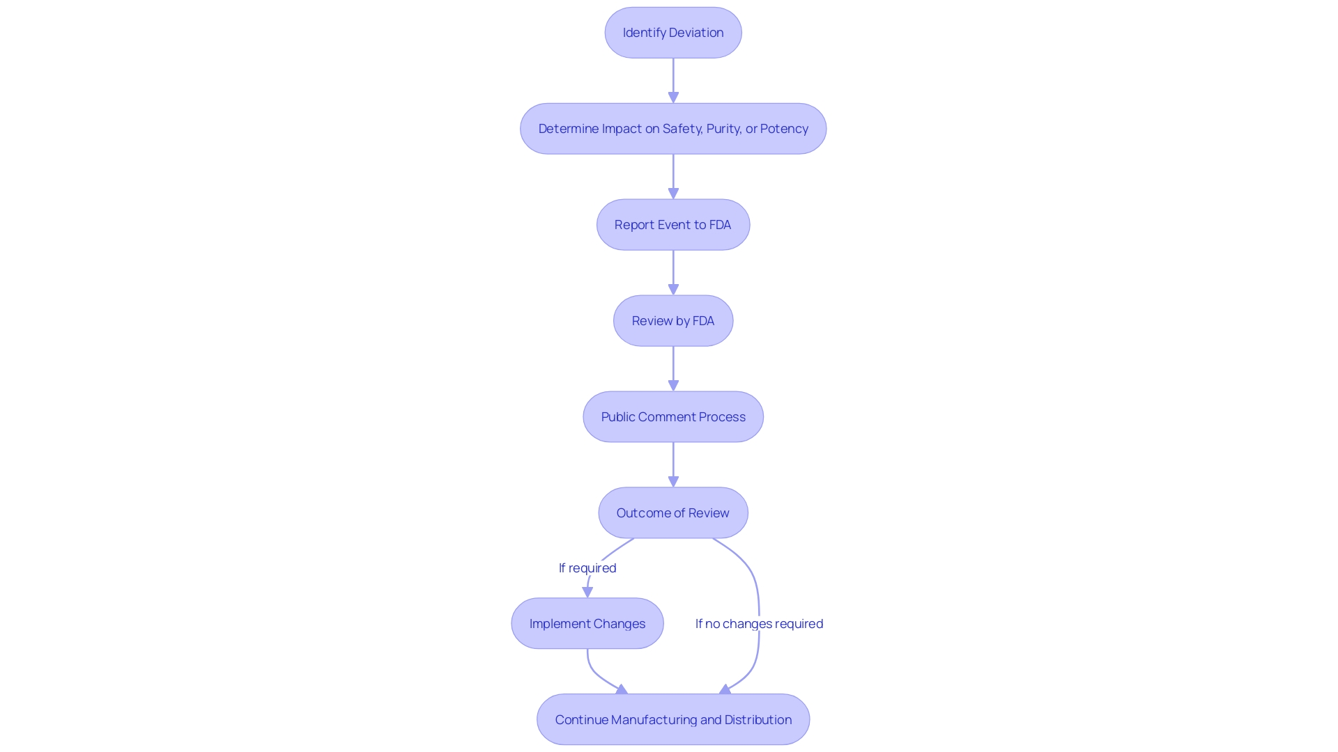 Flowchart: Reporting Process for Deviations in Manufacturing and Distribution of Biological Items