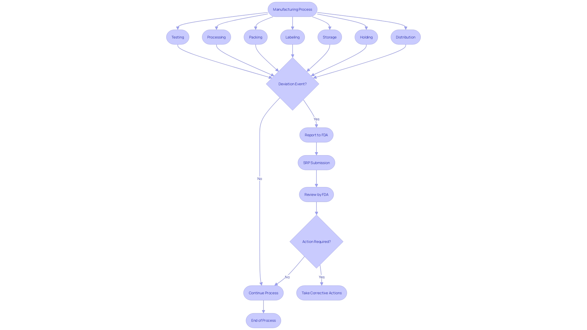 Flowchart: Reporting Process for FDA-Regulated Items