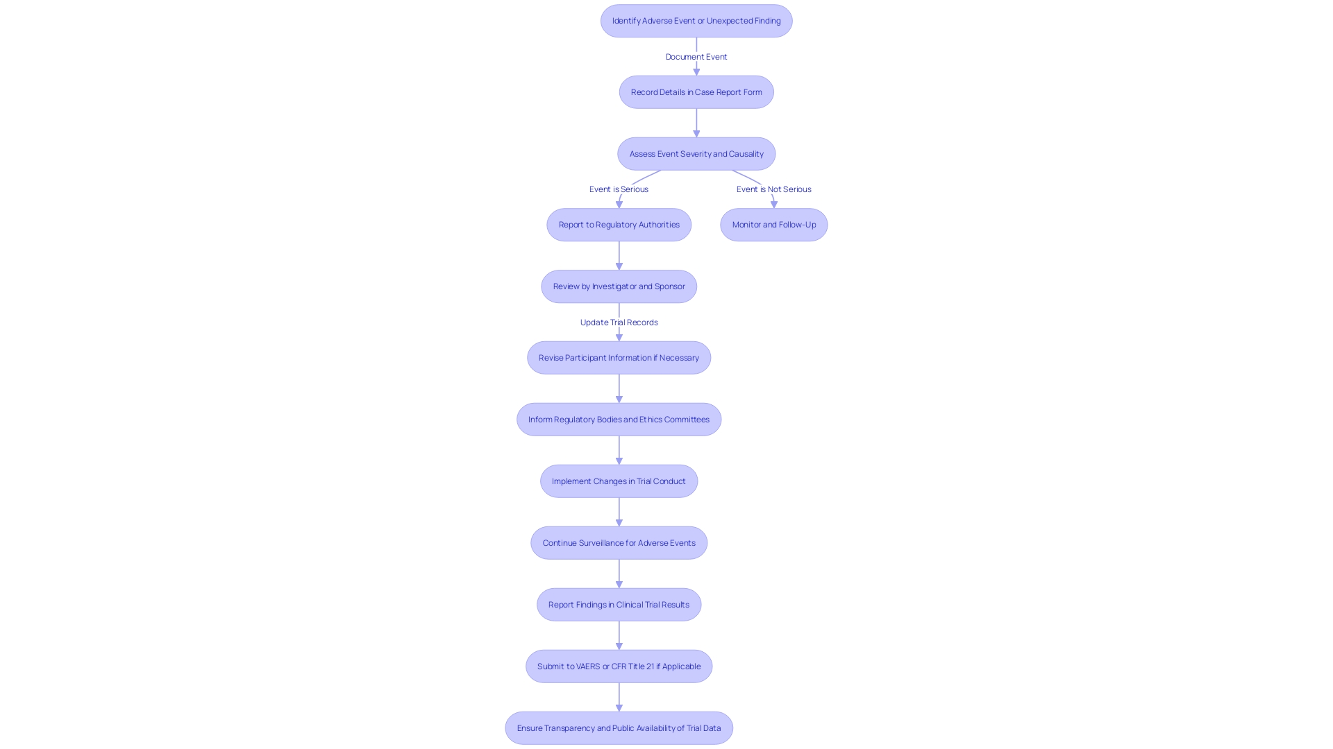 Flowchart: Reporting Process in Clinical Trials