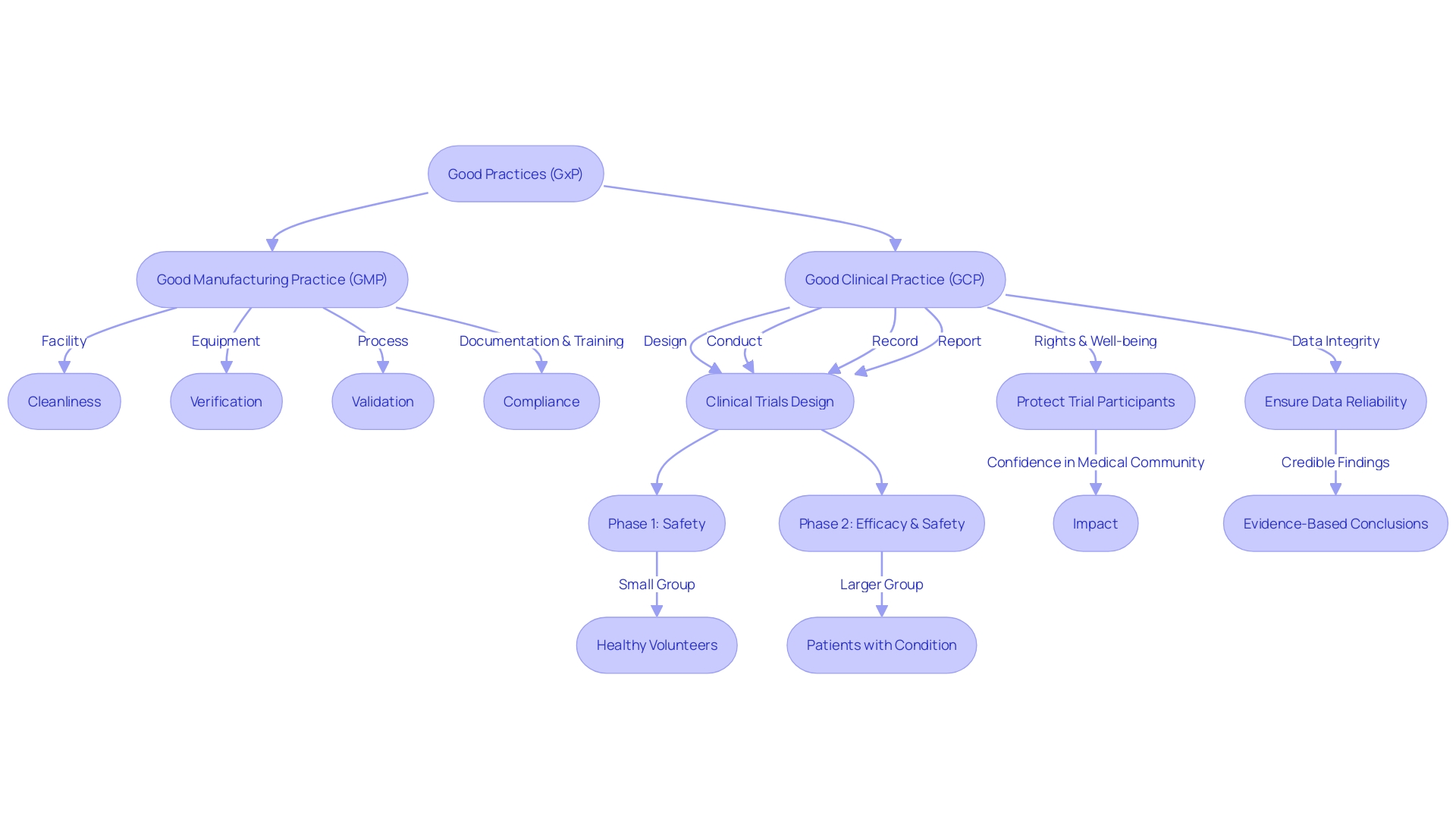 Flowchart representing the process of Good Clinical Practice (GCP)