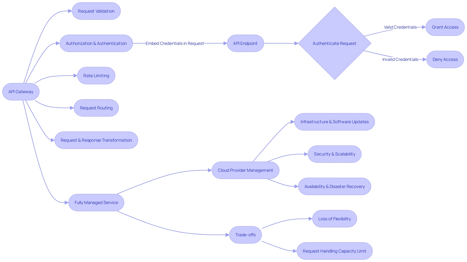 Flowchart: Request Parameter-Based API Gateway Authorizers