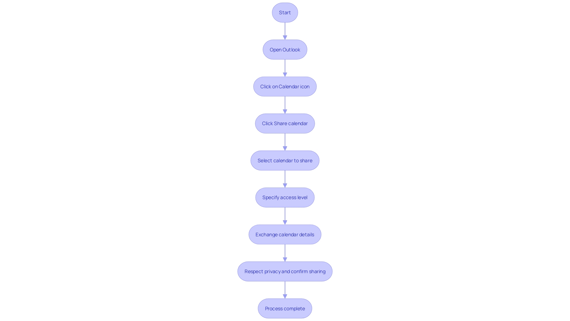 Flowchart: Requesting Access to a Digital Calendar